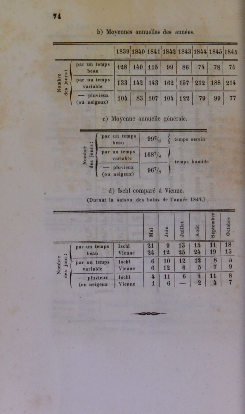 T4 b) Moyennes annuelles des années. 1839|l84o]l84l [l842 1843 1844 1845 1845 Nombre des jours: par un temps beau 128 140 115 99 86 74 78 74 par un temps variable 133 142 143’ 162 1 157 212 188 214 — pluvieux , (ou neigeux) 104 83 107 104 122 79 99 77 c) Moyenne annuelle générale. I par un temps beau 99% 1 temps serein 1 ° I l - par un temps variable 1687h I j temps liumide Z. 4» 1 ^ 1 (ou pluvieux neigeux) 96Vs d) Ischl comparé à Vienne. (Durant la laison des bains de l'anne'e 1H47.) *5 S Juin *s Août t» U .a B «J & (fi Octobre || par un temps Ischl 21 9 13 15 11 18 • a 1 beau Vienne 24 12 25 24 19 15 •2 O '' par un temps Ischl 6 10 12 12 8 5 6 , variable Vienne 6 12 6 5 7 9 •O 1 — pluvieux Ischl 4 11 6 4 11 8 (ou neigeux