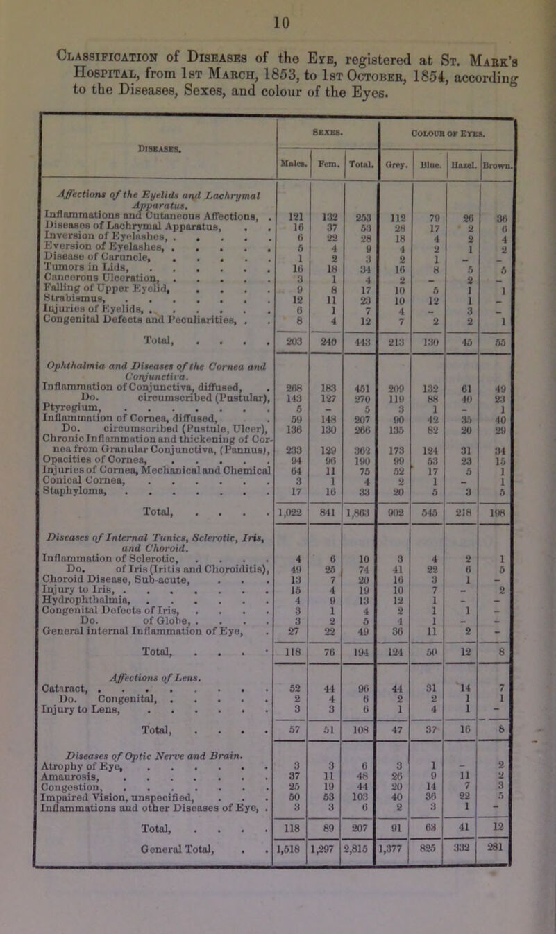 Classification of Diseases of the Efe, registered at St. Make’s Hospital, from 1st March, 1853, to 1st October, 1854, according to the Diseases, Sexes, and colour of the Eyes. Bkxks. CoLOUB or Erss. Males. Fern. ToUO. Gf«y. ISluc. IJazol. Drown. Affectiun* of the Eyelids and Lachrymal Apparatus, Inflammations and Cutaneonf Aflections, . 121 132 263 112 79 20 30 Diseases of Lachrymal Apparatus, 16 37 6.3 28 17 2 0 Inversion of Eyelashes, . • • • 0 22 28 18 4 2 4 Eversion of Kyeloslies, . 5 4 9 4 2 1 2 Disease of Carancle, . • • • 1 2 3 2 1 Tumors in Lids, 16 18 34 10 b 6 6 Cancerous Ulceration, . 3 1 4 2 2 Falling of Upper Eyelid. 6 8 17 10 6 1 1 Strabismus, • • • 12 n 23 10 12 1 Injuries of Eyelids, . • • • 6 1 7 4 3 _ Congenital Defects and I’ecuJ iarities, . 8 4 12 7 2 2 1 Total, . 203 240 443 213 130 45 .55 Ophthalmia and Diseases of the Cornea and Conjunctiva. Innammation of Conjunctiva^ diffused, • 268 183 451 209 132 61 49 Do. circumscribed (Pustular), 143 127 270 119 88 40 23 Ftyrojjium, . • . , • • • 5 _ 5 3 1 _ 1 Inflammation of Cornea, diffused, 59 148 207 90 42 35 40 Do. circumscribed (Pustule, Ulcer), 136 130 266 135 82 20 29 Chronic Inflammation and thickening of Cor- nea from Granulai-Conjunctiva, fPannus), 233 129 362 173 124 31 34 Opacities of Cornea, • • • 94 96 190 99 63 23 16 InJ uries of Cornea, Mechanical and Chemical 64 11 76 .52 ' 17 5 1 Conical Cornea, • • • 3 1 4 2 1 1 Staphyloma, . 17 16 33 20 5 3 5 Total, . 1,022 841 1,863 902 645 218 198 Diseases of Internal Tunics, Sclerotic, Iris, and Choroid. Inflammation of Sclerotic, » • • 4 6 10 3 4 2 1 Do. of Iris (Iritis and Choroiditis), 49 25 74 41 22 6 5 Choroid Disease, Sub-acute, a • • 13 7 20 16 3 1 Injury to Iris, . . . . 15 4 19 10 7 _ 2 Hydrophtlmlmia, a a a 4 0 13 12 1 - _ Congenital Defects of Iris, a a a 3 1 4 2 1 1 a. Do. of Globe, a a a 3 2 5 4 1 _ _ General internal Inflammation of Eye, 27 22 49 36 11 2 Total, • • 118 76 194 124 50 12 8 Affections of Lens Cataract, a • a 52 44 96 44 31 14 7 Do. Congenital, . a a a 2 4 6 2 2 1 1 Injury to Lens, . 3 3 6 1 4 1 ■ Total, a • a 57 61 108 47 37 16 8 Diseases of Optic Nerve and Brain. Atrophy of Eye, 3 3 6 3 1 2 Amaurosis, . . . . 37 11 48 26 9 11 2 Cougestiou, . . . . a a a 25 19 44 20 14 7 3 Impaired Vision, nnspeciflod. a a a 50 63 lo:i 40 36 22 t} Inflammations and other Diseases of Eye, . 3 3 6 2 3 1 “ Total, a 118 89 207 91 63 41 j 12 General Total, 1,518 1,297 2,815 1,377 825 332 281