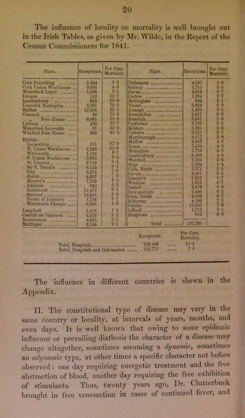 The influence of locality on mortality is well brought out in the Irish Tables, as given by Mr. Wikle, in the Report of the Census Commissioners for 1841. Plncc. Cork Foumlliiii; (;ork Union Workliouse Wulcrford Leper Lurpnn Londonderry Iiimerick Bonington Belfast Clonmel „ Poor House .. Lislmrn AVaterford Inrnmble .. AVexford Poor House .. Dublin: Incumblcs N. Union Workbo.ise AVliit worth S. Union Workhouse St. A'incent Sir P. Dunn’s City Jarvis Jlcrcer’a Adelaide Bichmond Stevens’ House of Industry ... AVhitworth Chronic ... Longford Carriek on Shannon ... Itoscomnion Mullingar Receptions. Per Cent. Mortality. Place. Receptions. 3,584 9,603 5,636 1-5 Tullamore 4,393 4 3 2.715 4,319 6-5 Cuvaii 112 10-7 Carlow 1,694 358 10-9 Baltinglass 026 3,081 17,308 98 10-5 Tmlce 2,624 6,473 11-5 Armagh 15-6 Knnilkilleti 2,617 3,tt37 9,861 120 18-8 Dundalk 25-7 Castlebar 3,738 2,281 3,353 .31 32-3 Kildare 488 43-4 Lisbum Maryborough 8.217 211 37 0 11-9 9-7 9-4 8-5 81 7-3 2,852 5,531 2,755 2,263 1,6.38 0,1.88 3,922 Wc.vford....! 2,233 2.719 2,264 5,671 8,121 3,821 2,801 4,607 72 6-4 Cl 0 1 5'8 6-7 6,212 7.329 1,973 360 2.819 14.433 2,410 4,509 15,6W 1.716 1,186 8,883 1*9 Dublin ' 15.053 1,828 3,576 4,665 3,544 1 -8 l,7f3 852 21 21 2-1 Total 127,793 Receptions. Mortality. Total, Hospitals 126.98? 19 Total, Hospitals and Indnuaries 253,775 7'3 Per Cent. Mortality. 2-6 2-8 2-7 2- 7 3 1 3- 2 3 1 3-2 8-3 3 5 3-6 3-7 3- 8 4- 2 4-2 4- 3 48 6-4 6 4 5 *5 5 5 5- 7 81 5 0 C-2 6- 7 7- 3 78 81 8- 8 The influence in different countries is shewn in the Appendix. II. Tlie constitutional type of disease may vary in the same country or locality, at intervals of years, months, and even days. It is avcII knoAvn that OAving to some epidemic influence or prevailing diathesis the character of a disease may change altogether, sometimes assuming a dynamic, sometimes an adynamic type, at otlier times a specific character not before observed: one day requiring energetic treatment and the free abstraction of blood, another day requiring the free exhibition of stimulants. Thus, twenty years ago, Dr. Clutterbuck brouglit in free venesection in cases of continued fever, and