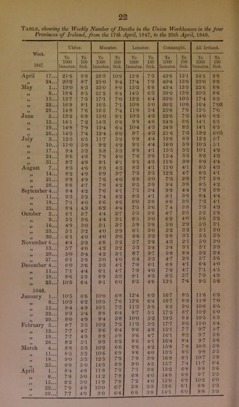 Taulk, showimj the Weekly Number of Deaths in the Union Workhouses in the Jour Provinces of Ireland, from the 17th April, 1847, to the 2'ith April, 1848. Week UUtcr. Munster. Leinster. Connaught. All Ireland. To To To To To To To To To To 1817. 1000 100 1000 100 1000 100 1000 100 1000 100 Inmates. Sick. Inmates. Sick. Inmates. Sick. Inmates. Sick. Inmates. Sick. April 17... 21-6 9-8 28-3 10-9 15-8 7-3 43-6 13-1 24-5 9-9 • • 24... 20-2 8-7 25-0 9-4 17-4 7-9 40-4 13-6 23-0 9-3 May 1... 19-0 8-3 23 0 8-9 15-3 6-8 43-4 13-9 22-6 8-8 91 8... 18-6 8-5 21-2 8-4 14-5 6-3 39-0 13-9 20-3 8-6 9> 1.5... 15-7 7-5 17-1 7-0 12-2 6-4 33-0 10-5 17-4 8-5 99 22... 16-9 8-1 16-5 7-1 10-8 50 30-2 10-6 16-4 7-02 19 29... 14-8 7-6 16-5 7-4 11-8 5-4 25-8 7-9 15-5 7-0 June 5... 13-2 6-8 15-0 6-1 10-3 4-3 22-6 7-3 14-0 6-2 12... 14-1 7-2 14-3 6-8 9-9 4-6 24-9 8-6 14-1 6-5 19... 14-8 7-9 13-4 6-4 10-4 4-5 24-9 8*5 14-1 6-5 It 26... 14-5 7-4 12-4 6-0 97 4-3 21-6 7-3 13-2 6-05 July 3... 12-5 6-5 117 5-9 9-9 4-4 19-8 6-9 12-2 57 10... 11-0 5-8 9-2 4-9 9-1 4-4 16-0 5-9 10-5 51 17... 9-4 5-2 9.8 5-3 8-9 4-1 15-5 5-5 10-1 4-9 24... 8-6 4-8 7-9 4-0 7-6 3-6 15-4 5-5 8-8 4-3 31... 8-7 4-9 8-1 4-1 9-1 4-5 11-6 3-9 8-9 4-4 August 7... 8-3 4-6 8-3 4-3 8-3 4-1 11-0 4-1 8-5 4-3 14... 8-2 4-9 6-9 37 7-5 3-5 12-2 47 8-3 4-1 21... 8-8 4-9 7-6 4-0 6-8 3-0 7-3 2-9 77 3-8 28... 8-8 4-7 7-8 4-2 8-5 3-9 9-4 3-8 8-5 4-2 September 4... 8-4 4-2 7-6 4-1 7-1 3-4 9-9 4-4 7-8 3-9 11... 9-3 5-2 7-4 4-2 8-5 4-1 8-1 3-6 8-4 4-4 18... 7-1 4-0 6-6 4-6 8‘0 3-8 8-6 3-9 7-3 4-1 25... 8-4 4.9 6-2 4-4 7-5 3-6 7 4 3-8 7-3 4-3 October 2... 6-1 37 4-4 27 5-5 2-8 47 2-5 5-2 2-9 9... 5-1 3-6 4-4 3-1 6-5 3-0 6-9 4-0 5-6 3-2 16... 4-9 3-0 5-1 37 5-9 2-8 5-0 2-9 5-3 3-1 23... 5-1 3-2 4-0 2-9 6-1 30 5-2 3-2 5-1 3 0 30... 6-1 40 4-0 3-0 6-6 3-3 5-8 3-1 5 5 3-5 November 6... 4-4 2-9 4-8 3-2 57 2-9 4-3 2-1 5-0 3-0 13... 5-7 4-0 4-2 3-2 5-3 2-8 5-4 3-1 5-1 3-3 20... 5-0 3-4 4-2 31 67 37 6-8 8-4 5-2 34 27... 6-1 3-9 5-0 4-0 6-4 3-3 47 2-6 57 36 December 4... 60 3-6 5-3 4-1 7-8 6-1 6-8 4-1 6-4 4-0 11... 7-1 4-4 6-1 47 7-9 4-0 7-9 47 7-1 4-5 18... 8-6 5-2 6-9 5-3 8-1 4-3 8-5 57 7-9 4-9 99 25... 10-5 6-4 8-1 6-0 8-5 4*6 13-1 7-4 9-5 5-8 1848 January 1... 10-5 6-6 10-0 6-8 12-4 6-3 167 8-5 11-6 6-3 8... 10-5 6-2 10-5 7-6 12-6 6-4 167 8-8 11-8 7-0 15... 8-4 4'9 10-1 7-5 11-5 5-9 8-2 9-0 10-8 6-5 22... 9-3 5-4 8-8 6-4 97 51 17-5 87 10-2 6-0 29... 8-0 4-9 9-4 5-8 10-0 5-2 19-5 9 8 10-5 6-3 February 5... 8-7 5-5 10-2 7-2 11-3 5-5 177 8-8 II-O 6-4 12... 7-7 47 9-6 6-4 9-6 4-8 15-1 77 9 7 0*7 19... 7-7 4-9 8-8 5-8 9-6 47 16-1 8-2 97 5-6 26... 8-2 5-1 9-3 6-2 8-6 4-1 16-4 8-4 97 5-6 March 4... 8-8 5-3 10-2 6-6 8-6 4-2 15-8 7-8 10-3 5-8 11... 8-5 5-2 10-6 6-9 8-6 4-0 13-5 6-5 9-8 5*5 18... 9-0 5-3 12-5 7-2 7-9 3-9 16-8 8-1 107 5*8 25... 8-9 50 14-5 8-9 9-0 4-5 157 7-4 117 6*4 April 1... 8-4 4-8 11-8 7-2 7-1 3-6 13-2 6-8 9-8 5’6 8... 7-8 5-0 11-2 7-8 6-8 4-0 14-6 6-8 9 7 5*5 15... 8-2 5-0 11-9 7-8 7-2 4-0 15-0 6-8 10-2 6-0 oo 7-9 4-9 10-0 67 5-8 3-3 13-6 6-1 8-8 5-3 11 29... 7-7 4-9 9 0 6*4 6 6 3-8 14-1 6-0 8-8 5-3