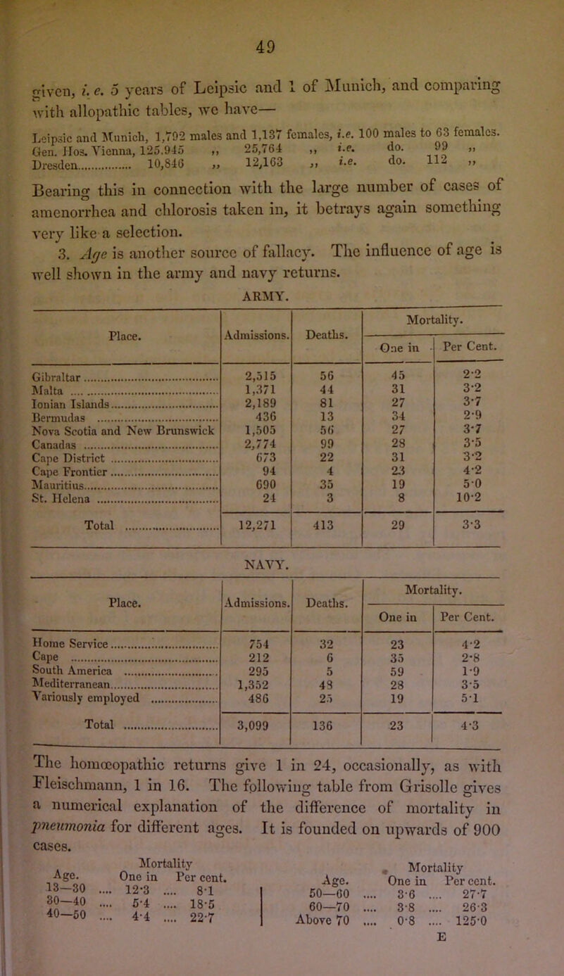 i^ivcrij i> c. 5 yCiii’S of* Lcipsic fvncl x of ISluniclij find, compiling with allopathic tables, avc have— Lcipsic and Munich, 1,792 males and 1,137 females, i.e. 100 males to 63 females. Gen. Ilos. Vienna, 125.945 ,, 25,76-4 ,, «.c. do. 99 ,, Dresden 10,846 ,, 12,163 ,, *.e. do. llii i, Bearing this in connection with the large number of cases of amenorrhea and chlorosis taken in, it betrays again something very like a selection. .3. Age is another source of fallacy. The influence of age is well shown in the army and navy returns. ARMY. Place. Admissions. Deaths. Mortality. One in • Per Cent. Gibraltar 2,515 56 45 2-2 Malta 1,.371 44 31 3-2 Ionian Islands 2,189 81 27 3-7 Bermudas 436 13 34 2-9 Nova Scotia and New Brunswick 1,505 56 27 37 Canadas 2,774 99 28 3-5 Cape District 673 22 31 3-2 Cape Frontier 94 4 2:1 4-2 Mauritius 690 35 19 50 St. Helena 24 3 8 10-2 Total 12,271 413 29 3-3 NAVY. Place. Admissions. Deaths. Mortality. One in Per Cent. Horae Seiwice ! 754 32 23 4-2 Cape 212 6 35 2-8 South America 295 5 59 1-9 hlediterranean 1,352 43 28 3*5 Variously employed 486 2.1 19 51 Total 3,099 136 23 4-3 The homoeopathic returns give 1 in 24, occasionally, as with Fleischmann, 1 in 16. The following table from Grisollc gives a numerieal explanation of the difference of mortality in pneumonia for different ages. It is founded on upwards of 900 cases. ilortality ■Age. One in Per cent. 73—30 .... 12-3 .... 81 30—40 .... 5-4 .... 18-5 40—50 .... 4-4 .... 227 , Mortality Age. One in Per cent. 50—60 .... 3-6 .... 27 7 60—70 .... 3-8 .... 26-3 Ahoye 70 .... 0-8 .... 125'0 E