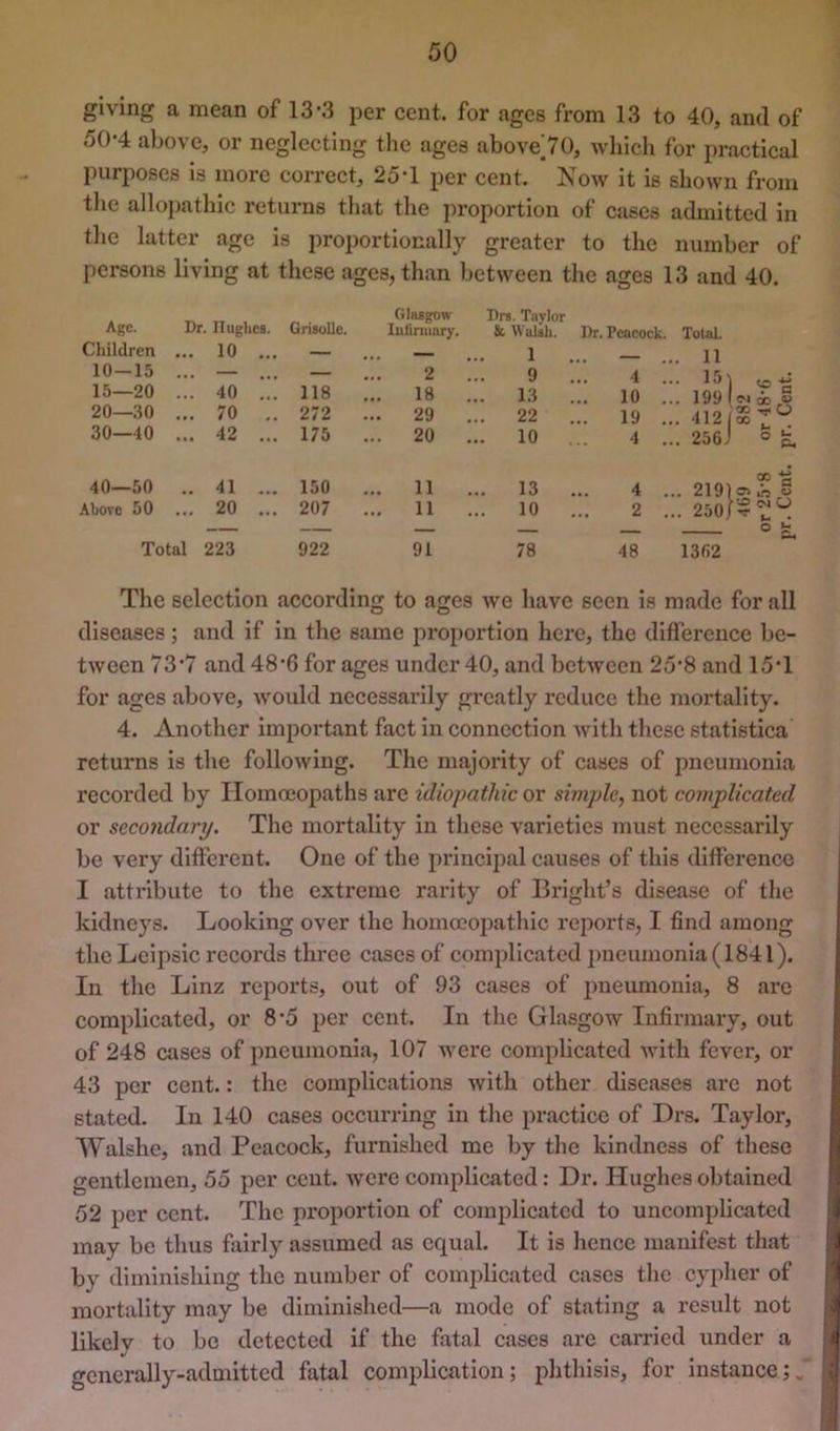 giving a mean of 13-3 per cent, for ages from 13 to 40, and of 50-4 above, or neglecting the ages above'70, which for practical purposes is more correct, 25-1 per cent. Now it is shown from the allojiathic returns that the proportion of cases admitted in the latter age is proportionally greater to the number of persons living at these ages, than between the ages 13 and 40. Age. Dr. Hughes. GrisuUe. Glnsgow Drs. Taylor Infirmary. & Walsh. Dr. Peacock. Total. Children ... 10 ... — ... — 1 . 11 10-15 ... — ... — 2 9 . 4 . . 15 15—20 ... 40 ... 118 18 ... 13 . .. 10 . . 199 00 JW 20—30 ... 70 .. 272 ... 29 22 .. 19 . . 412 30—40 ... 42 ... 175 ... 20 ... 10 4 . . 25GJ 40—50 .. 41 ... 150 ... 11 ... 13 . 4 .. 2191 “ a* m _(u Above 50 ... 20 ... 207 11 10 . 2 .. 250J Total 223 922 91 78 48 1362 ® (1. The selection according to ages we have seen is made for all diseases; and if in the same proportion here, the difference be- tween 73'7 and 48'6 for ages under 40, and between 25'8 and 15T for ages above, would necessarily greatly reduce the mortality. 4. Another important fact in connection Avith these statistica returns is the following. The majority of cases of pneumonia recorded by Homoeopaths are idiopathic or simple, not complicated or secondary. The mortality in these varieties must necessarily be very different. One of the principal causes of this difference I attribute to the extreme rarity of Bi-ight’s disease of the kidneys. Looking over the homoeopathic reports, I find among the Leipsic records three cases of comi)licated pneumonia (1841). In the Linz reports, out of 93 cases of pneumonia, 8 are complicated, or 8’5 per cent. In the Glasgow Infirmary, out of 248 cases of pneumonia, 107 Avere complicated Avith fever, or 43 per cent.: the complications Avith other diseases are not stated. In 140 cases occurring in the practice of Drs. Taylor, Walshe, and Peacock, furnished me by the kindness of these gentlemen, 55 per cent. Avere complicated: Dr. Hughes obtained 52 per cent. The proportion of complicated to uncompbeated may be thus fairly assumed as equal. It is hence manifest that by diminishing the number of comidicated cases the cypher of mortality may be diminished—a mode of stating a result not likely to bo detected if the fatal cases are cai-ried under a generally-admitted fatal complication; phthisis, for instance;.