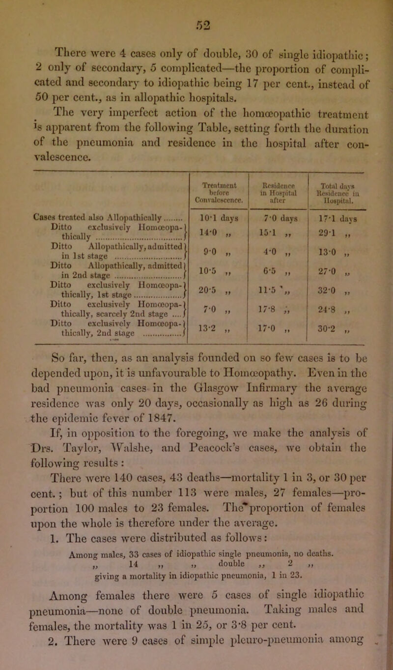 There were 4 cases only of double, 30 of single idiopathic; 2 only of secondary, 5 complicated—the proportion of compli- cated and secondary to idiopatlilc being 17 per cent., instead of 50 per cent., as in allopathic hospitals. The very imperfect action of the homoeopathic treatment ’s apparent from the following Table, setting forth the duration of the pneumonia and residence in the hospital after con- valescence. Treiitmcut Residenee Total davs hffore in Hospital HcKidcncc in Convalescence. after Hospital. Cases treated also Allopathically lO'l days 7'0 days l?'l davs Ditto exclusively llomoeopa-) thically ) 14-0 » 15-1 „ 291 „ Ditto Allopathically, admitted) in 1st stage j 90 ff 4-0 „ 130 „ Ditto Allopathically, admitted 1 in 2nd stage / 10-5 ft 6-5 ,, 27-0 „ Ditto exclusively llomoeopa-) thically, 1st stage / Ditto exclusively llomoeopa-) 20-5 ft 11-5 32-0 „ 7-0 17-8 24-8 ., thically, scarcely 2nd stage ft Ditto exclusively Homoeopa-) 13-2 17*0 30-2 „ thically, 2nd stage ) ft So far, then, as an analysis founded on so few cases Is to be depended upon, it is unfavourable to Ilomceopathy. Even in the bad pneumonia cases in the Glasgow Infirmary the average residence was only 20 days, occasionally as high as 26 during the epidemic fever of 1847. If, in opposition to the foregoing, wc make the analysis of Drs. Taylor, AV^alshe, and Peacock’s cases, we obtain tlie following results: There were 140 cases, 43 deaths—mortality 1 in 3, or 30 per cent.; but of this number 113 Avei'C males, 27 females—pro- portion 100 males to 23 females. The* proportion of females uiion the whole is therefore under the average. 1. The cases were distributed as follows: Among males, 33 cases of idiopathic single pneumonia, no deaths. „ 14 „ „ double „ 2 ,, giving a mortality in idiopathic pneumonia, 1 in 23. Among females there were 5 cases of single idiopathic pneumonia—none of double pneumonia. Taking males and females, the mortality was 1 In 25, or 3’8 per cent. 2. There were 9 cases of simple plcuro-pneumonia among ^