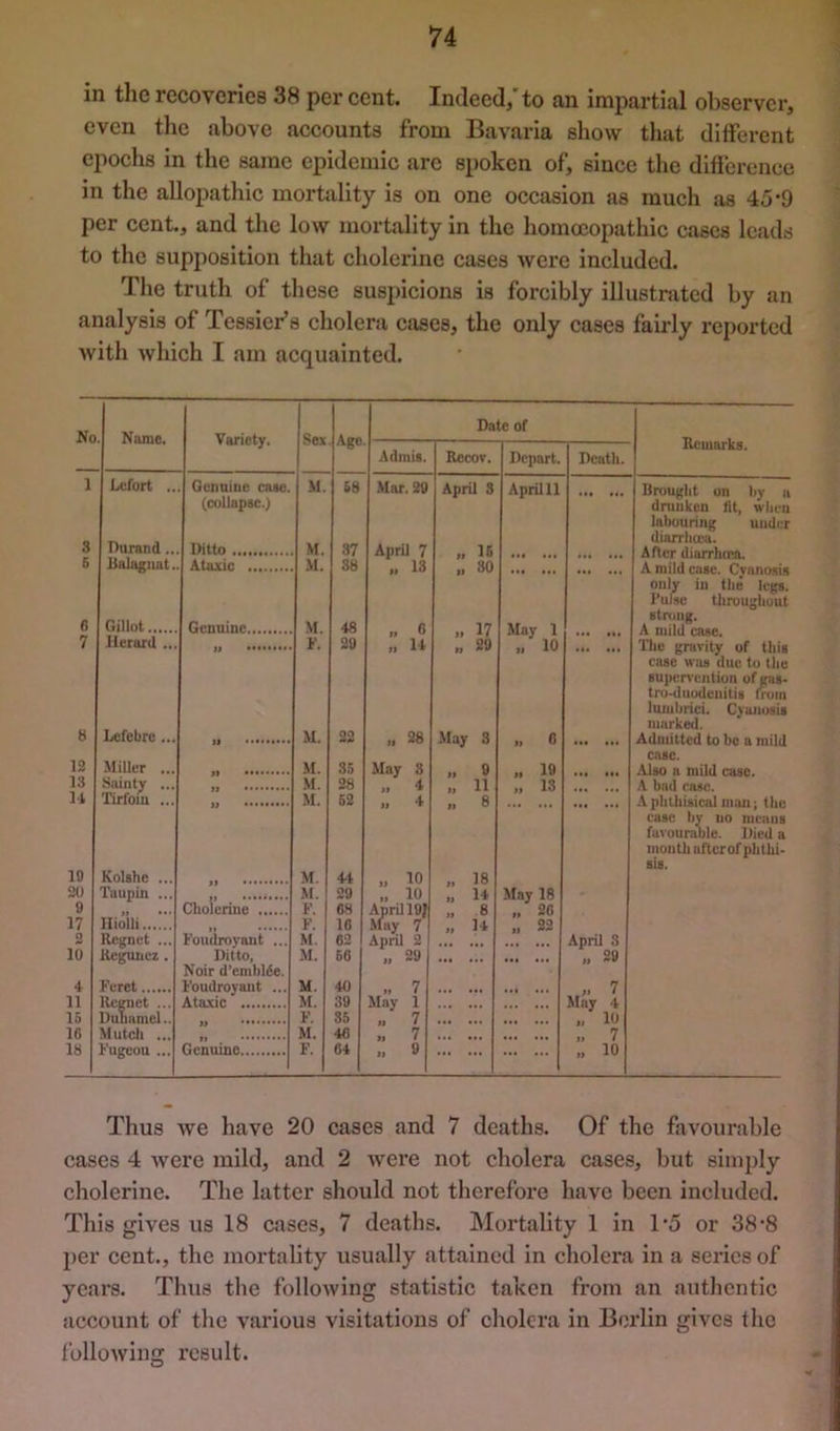 in the recoveries 38 percent. Indeed, to an impartial observer, even the above accounts from Bavaria show that different epochs in the same epidemic arc spoken of, since the difference in the allopathic mortality is on one occasion as much as 45*9 per cent., and the low mortality in the homoeopathic cases leads to the supposition that cholerine cases were included. The truth of these suspicions is forcibly illustrated by an analysis of Tessier’s cholera cases, the only cases fairly reported with which I am acquaintetl. No Name. Variety. Sex. 1 Lefort .. Genuine case, (collapse.) M. 3 Durand.. Ditto M. 5 Balagimt. Ataxic M. 6 Gillot Genuine M. 7 lleiard ... i> F. 8 Lcfebre ... M. 12 Miller ... M. 13 Sainty ... .M. U Tirfoiu ... M. 10 Kolslie ... M. 20 Taupin ... M. 9 Cholerine F. 17 Hioili II 1 1 F. 0 Regnet ... Foudroyant ... M. 10 llcguuez . Ditto, Noir d’emblde. M. 4 Fcret Foudroyant ... M. 11 Rcract ... Ata.xic M. 15 DuTiamel.. F. 16 Mutch ... M. 18 Fugeou ... Genuine F. Date of Age Remarks. Admis. RecoT. Depart. Death. 68 Mar. 29 April 3 April 11 .»• ... Urought on by a drunken fit, when labouring under 37 April 7 diarrhcca. „ 16 *•» ••• ... ... After diarrhfna. 38 13 30 *.s ••• • •• ... A mild case. Cyanosis only in the K-ks. 48 I’ulse throughout strong. » 6 17 May 1 ... .4. A mild case. 29 ,, 14 „ 29 10 The gravity of this case was due to the Buperv’cntion of ipis- tro^lnodenitis Irom lumbrici. Cyanosis marked. 22 .. 28 May 3 .. 6 **• Admitted to bo a mild CABe. 35 May 3 .. 9 „ 19 ... ... .Uso a mild case. 28 .. 4 .. 11 .. 13 ... ... A bad case. 52 »» 8 ... ... A phthisical man; the case by no means favourable. Died a mouth after of phthi- sis. 41 „ 10 ,, 18 29 10 » 14 MayJ8 68 16 April 19J May 7 .. 8 14 26 „ 22 62 April 2 April 3 56 .. 29 J) 29 40 „ 7 7 39 May 1 ... ... May 4 85 7 ••• ... ... 10 46 7 ... ••« ... ... 7 64 » 0 U 10 Thus we have 20 cases and 7 deaths. Of the favourable cases 4 were mild, and 2 were not cholera cases, but simply i cholerine. The latter should not therefore have been included. j This gives us 18 cases, 7 deaths. Mortality 1 in 1'5 or 38-8 per cent., the mortality usually attained in cliolera in a series of years. Thus tlie following statistic taken from an authentic account of the various visitations of cholera in Berlin gives the following result.