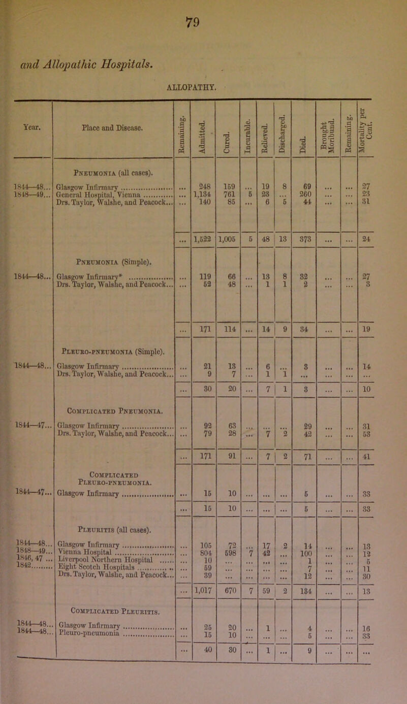 and Allopathic Hospitals. ALLOPATHY. Year. Place and Disease. Remaining. | Admitted. Cured. Incurable. | 0 > a Discharged. | 3 S Brought Moribund. Bemaining. Mortidity per 1 Cent. I 181-1—48... 1S48—49... 1844—48... 1844—48... 1844—47... 1844-47... 1844—48... 1848—49... 1816, 47 ... 1842 1844-^8... 1844—48... Pneumonia (all cases). Glasgow Infirmary General Hospital, Vienna Drs. Taylor, Walshe, and Peacock... Pneumonia (Simple). Glasraw Infirmarv*^ Drs.^ylor, Walslie, and Peacock... Pleubo-pneumonia (Simple). Glasgow Infirmary Drs. Taylor, Walshe, and Peacock... Complicated Pneumonia. Glasgow InfimiaiT Drs. Taylor, Walshe, and Peacock... Complicated Pleubo-pneumonia. Glasgow Infirmary Pleubitis (all cases). Glasgow Infirmary Vienna Hospital Liverpool Northern Hospital Eight Scotch Hospitals Drs.Taylor, Walshe, and Peacock... Complicated Pleubitis. Glasgow Infirmary Plcuro-pncumonia ... 248 1,134 140 169 761 85 6 19 23 6 8 ”5 69 260 44 ... ... 27 23 81 ... 1,522 1,005 6 48 13 373 ... 24 ... 119 63 66 48 ... 13 1 8 1 32 2 ... ... 27 3 171 114 ... 14 9 34 ... ... 19 21 9 13 7 ... 6 1 i 3 ... ... 14 ... 30 20 ... 7l 1 3 ... 10 ... 92 79 63 28 ... 7 ‘2 29 42 ... 31 53 171 91 ... 7 1 2 71 ... 41 15 10 6 33 ... 15 10 ... ... 6 ... 33 ... 105 80-4 10 69 39 72 598 ■7 17 42 0 14 100 1 7 12 13 13 5 11 30 1,017 670 7 59 2 184 ... 18 25 15 20 10 ... 1 ... 4 5 ... ... 16 33 ... 40 30 ... 1 ... 9 ... ... ...