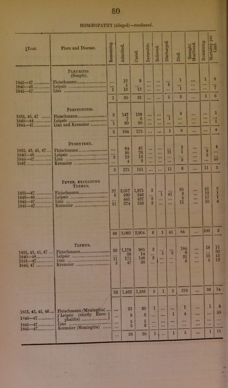 SO nOM(EOPATHY (aUcged)-«»/i««<J. [Year. Place and Dweaae. bb s e a Admitted. 1 Cured. 1 3 c ■3 0 > 1 1 1 Died. 1 Brought Moribund. 1 . L . h bO - i * a 1 11 > 9 1845-47 18tO_42 Plkukitis (Simple). Elcisclimann [.eipsic i 12 6 13 9 '12 ::: ... 5 1 i ... 1 8 7 1845—17 1835,45,47 1 30 21 ... ... 5 2 ••• 1 _ii_i Pebitonitis. s 147 7 30 139 6 30 ... ... ‘i 8 ... ... 5 i 1841—17 1835,43,45,47... 1S4<)—18 Linz and Kremxier Dtsentkby. (.eipsic Linz Kremzier FeYEH, EYCtUDlNO Typhus. 1 3 181 175 ... ... 1 8 ... 1 ... 4 ”2 61 95 12 4 61 70 12 2 ... ... i'i 3 1 2 ... 9 2 4 ’50 1845—17 1817 i'l 2 175 151 ... i 11 i'i 6 ... 11 3 37 8 2,057 290 4.11 271 1.976 246 427 256 2 2 2 65 3 6 11 ... 61 12 17 10 3 1 i 4 1810—48 Leipsic iQ^r, .f'7 21 1835,4.3, 45,47 ... Typhus. 66 3,062 2,901 6 1 1 41 3 84 ... 100 2 181 8 21 6 ... 18 13 5 15 .30 12 12 20 1.179 26 171 47 985 14 146 38 2 s 11 0 1836, 43. 46,46.. 1840—47 Flcisclimann (Meningitis).. f Leipsic (chiefly Lnce- • i pWitis) ^ S3 1,423 1,183 5 1 3 219 ... 36 14 23 8 5 2 20 8 5 S 1 ... ... ... 1 1 4 ... 1 4 50 1d4o—4/ kremzier (Meningitis) .... « •• •• 38 3C 1 1 13