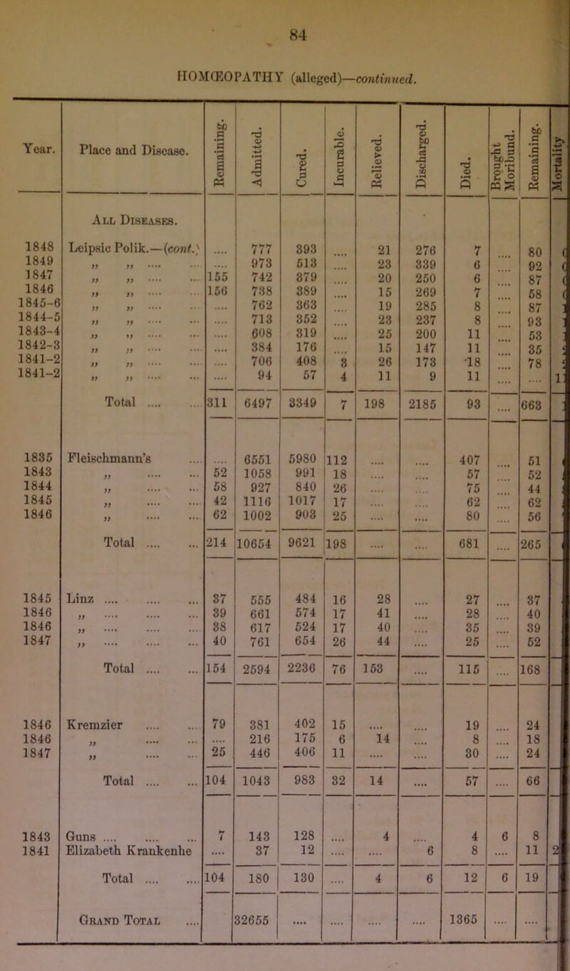 110 \[®0 P A T H Y (al leged)—continued. Year. Place and Disease. Remaining, j Admitted. Cured. 1 Incurable. Relieved. Discharged. Died. Brought Moribund. Remaining. f All Diseases. 1848 Leipsic Polik.—(cont.) 777 393 21 276 7 80 ( 1849 ff ff •... .... 973 513 23 339 6 92 ( 1847 » ff 155 742 379 20 250 6 87 ( 1846 ft ff •••« 156 738 389 15 269 7 58 ( 1845-6 ft ff 762 363 19 285 8 87 ] 1844-5 ff ft •••• ••• 713 352 23 237 8 93 : 1843-4 ff ft •••• ••• 608 319 25 200 11 53 ; 1842-3 ft ft 384 176 15 147 11 35 4 1841-2 ft ff •••• •••• 706 408 8 26 173 •18 78 1 1841-2 ft ft •••• ••• 94 57 4 11 9 11 .... i; Total 311 6497 3349 7 198 2185 93 .... 663 1835 Fleischmann’s 6551 5980 112 407 51 1843 ff •••* 52 1058 991 18 57 52 1844 ft 58 927 840 26 .... 75 44 1845 ff •••• 42 1116 1017 17 62 62 1846 ft 62 1002 903 25 .... .... 80 .... 56 Total 214 10654 9621 198 .... .... 681 265 1845 Linz .... 87 555 484 16 28 27 37 1846 ft •••• 39 661 574 17 41 28 40 1846 ff .... .... 88 617 524 17 40 .... 35 39 1847 ft 40 761 654 26 44 .... 25 .... 62 Total 154 2594 2236 76 153 .... 115 168 1846 Kremzier 79 381 402 15 19 24 1846 .... 216 175 6 14 8 18 1847 ft 25 446 406 11 .... 30 .... 24 Total 104 1043 983 32 14 .... 57 66 1843 Guns 7 143 128 4 4 6 8 1841 Elizabeth Krankenhe .... 37 12 .... .... 6 8 .... 11 2 Total 104 180 130 4 6 12 6 19 Grand Total 32655 .... .... .... 1365