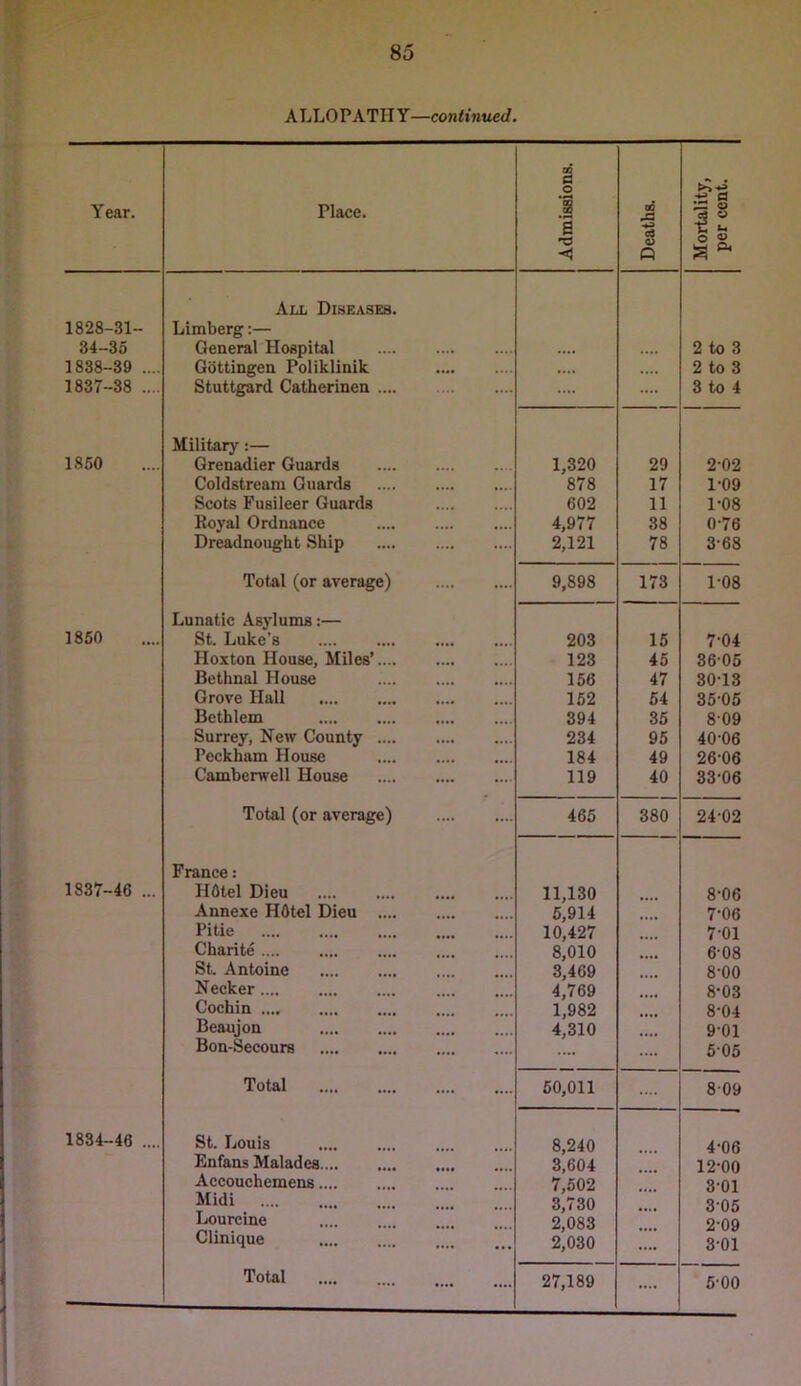 ALLOPATHY—continued. Year. Place. Admissions. Deaths. Mortality, per cent. 1828-31- 34-35 All Diseases. Limberg:— General Hospital 2 to 3 1838-39 .... Gottingen Poliklinik 2 to 3 1837-38 .... Stuttgard Catherinen .... 3 to 4 1850 Military:— Grenadier Guards 1,320 29 202 Coldstream Guards .... 878 17 1-09 Scots Fusileer Guards 602 11 1-08 Royal Ordnance 4,977 38 0-76 Dreadnought Ship 2,121 78 3-68 Total (or average) 9,898 173 1-08 1850 Lunatic Asylums:— St. Luke’s 203 15 7-04 Hoxton House, Miles’ 123 45 36 05 Bethnal House 156 47 30-13 Grove Hall 152 54 35-05 Bethlem .... .... 394 35 8-09 Surrey, New County 234 95 40-06 Peckham House .... 184 49 26-06 Camberwell House 119 40 33-06 Total (or average) 465 380 24-02 1837-46 ... France: Hotel Dieu 11,130 8-06 Annexe HOtel Dieu 5,914 7-06 Pitie 10,427 7-01 Charite 8,010 6-08 St. Antoine 3,469 8-00 Necker.... 4,769 8-03 Cochin 1,982 8-04 Beaujon 4,310 9-01 Bon-Secours .... 5-05 Total 50,011 .... 809 1834-46 .... St. Louis 8,240 4-06 Enfans Malades Accouchemens.... 3,604 7,502 .... 12-00 3-01 Midi .... 3,730 3-05 Lourcine Clinique 2,083 2,030 .... 2- 09 3- 01 Total 27,189 .... 5-00