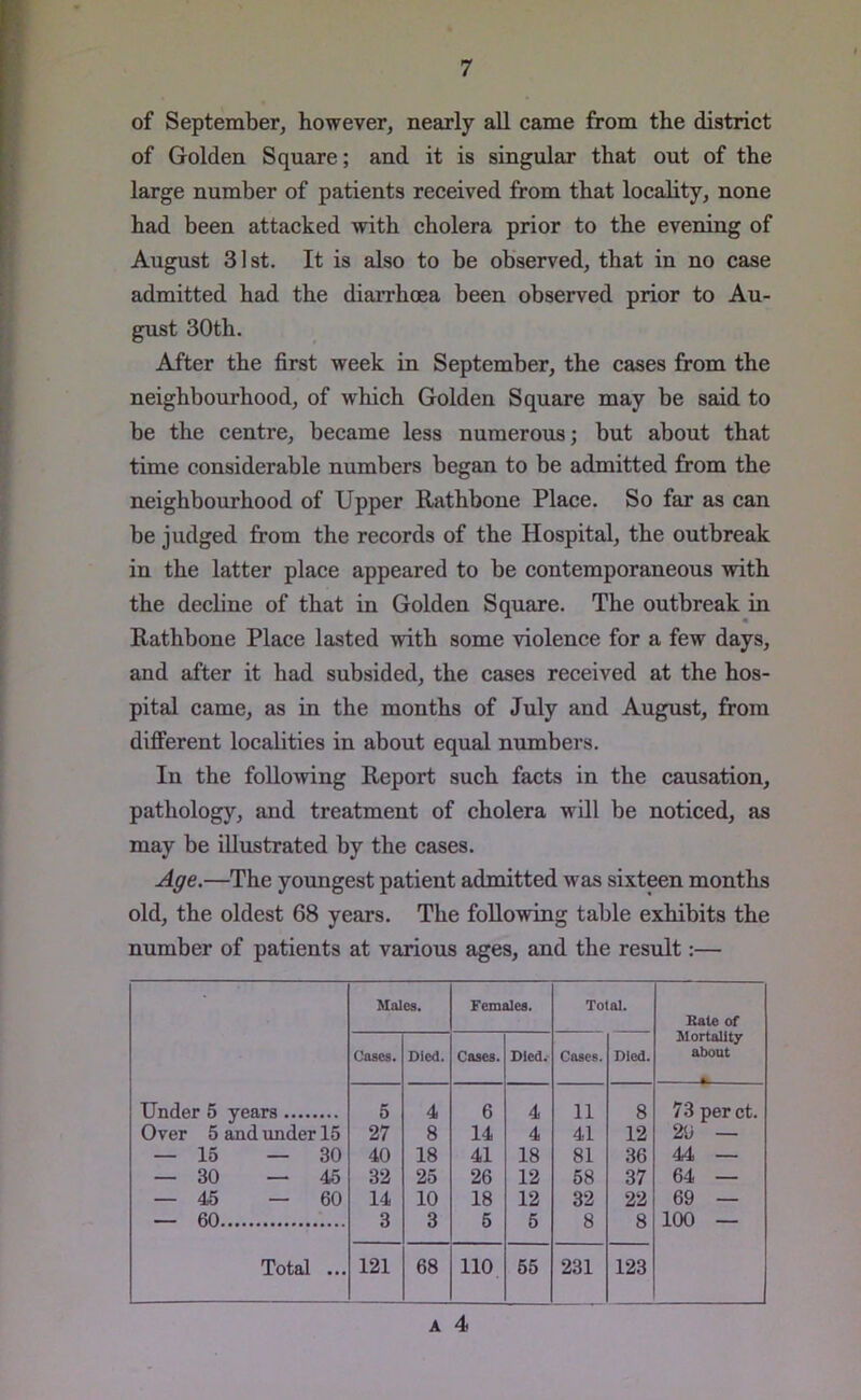 of September, however, nearly all came from the district of Golden Square; and it is singular that out of the large number of patients received from that locality, none had been attacked with cholera prior to the evening of August 31st. It is also to be observed, that in no case admitted had the diarrhoea been observed prior to Au- gust 30 th. After the first week in September, the cases from the neighbourhood, of which Golden Square may be said to be the centre, became less numerous; but about that time considerable numbers began to be admitted from the neighbourhood of Upper Rathbone Place. So far as can be judged from the records of the Hospital, the outbreak in the latter place appeared to be contemporaneous with the decline of that in Golden Square. The outbreak in Rathbone Place lasted with some violence for a few days, and after it had subsided, the cases received at the hos- pital came, as in the months of July and August, from different localities in about equal numbers. In the following Report such facts in the causation, pathology, and treatment of cholera will be noticed, as may be illustrated by the cases. Age.—The youngest patient admitted was sixteen months old, the oldest 68 years. The following table exhibits the number of patients at various ages, and the result:— Males. Females. Total. Kate of Mortality Cases. Died. Cases. Died. Cases. Died. about Ju Under 5 years 5 4 6 4 11 8 73 per ct. Over 5 and under 15 27 8 14 4 41 12 20 — — 15 — 30 40 18 41 18 81 36 44 — — 30 — 45 32 25 26 12 58 37 64 — — 45 — 60 14 10 18 12 32 22 69 — — 60 3 3 5 5 8 8 100 — Total ... 121 68 110 65 231 123