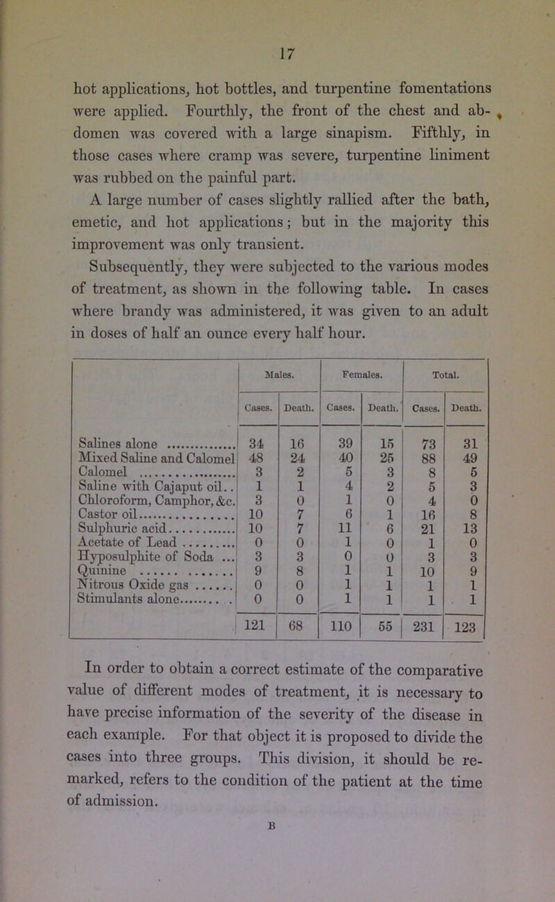 hot applications, hot bottles, and turpentine fomentations were applied. Fourthly, the front of the chest and ab- , domen was covered with a large sinapism. Fifthly, in those cases where cramp was severe, turpentine liniment was rubbed on the painful part. A large number of cases slightly rallied after the bath, emetic, and hot applications; but in the majority this improvement was only transient. Subsequently, they were subjected to the various modes of treatment, as shown in the following table. In cases where brandy was administered, it was given to an adult in doses of half an ounce every half hour. Males. Females. Total. Cases. Death. Cases. Death. Cases. Death. Salines alone 34 16 39 15 73 31 Mixed Saline and Calomel 48 24 40 25 88 49 Calomel 3 2 5 3 8 5 Saline with Cajaput oil.. 1 1 4 2 5 3 Chloroform, Camphor, &c. 3 0 1 0 4 0 Castor oil 10 7 6 1 16 8 Sulphuric acid 10 7 11 6 21 13 Acetate of Lead 0 0 1 0 1 0 Hyposulphite of Soda ... 3 3 0 0 3 3 Quinine 9 8 1 1 10 9 Nitrous Oxido gas 0 0 1 1 1 1 Stimulants alone . 0 0 1 1 1 1 121 68 110 65 231 123 In order to obtain a correct estimate of the comparative value of different modes of treatment, it is necessary to have precise information of the severity of the disease in each example. For that object it is proposed to divide the cases into three groups. This division, it should be re- marked, refers to the condition of the patient at the time of admission. B