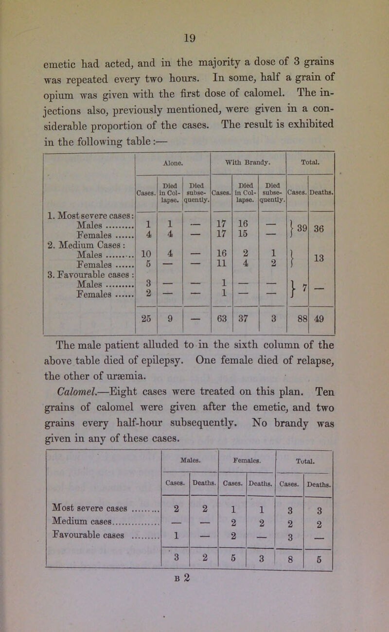 emetic had acted, and in the majority a dose of 3 grains was repeated every two hours. In some, half a grain of opium was given with the first dose of calomel. The in- jections also, previously mentioned, were given in a con- siderable proportion of the cases. The result is exhibited in the following table:— Alone. With Brandy. Total. Died Died Died Died Cases. in Col- subse- Cases. In Col- subse- Cases. Deaths. lapse. quently. lapse. quently. 1. Most severe cases: Males 1 1 — 17 16 — } 39 36 Females 4 4 — 17 15 — 2. Medium Cases: 10 4 — 16 2 1 ) 13 Females 5 — — 11 4 2 J 3. Favourable cases : AT nips 3 — _ 1 — — 1 >7 Females 2 — — 1 — — }7 25 9 — 63 37 3 88 49 The male patient alluded to in the sixth column of the above table died of epilepsy. One female died of relapse, the other of uraemia. Calomel.—Eight cases were treated on this plan. Ten grains of calomel were given after the emetic, and two grains every half-hour subsequently. No brandy was given in any of these cases. Males. Females. Total. Cases. Deaths. Cases. Deaths. Cases. Deaths. Most severe cases 2 2 1 1 3 3 Medium cases — — 2 2 2 2 Favourable cases 1 — 2 — 3 3 2 5 3 8 5