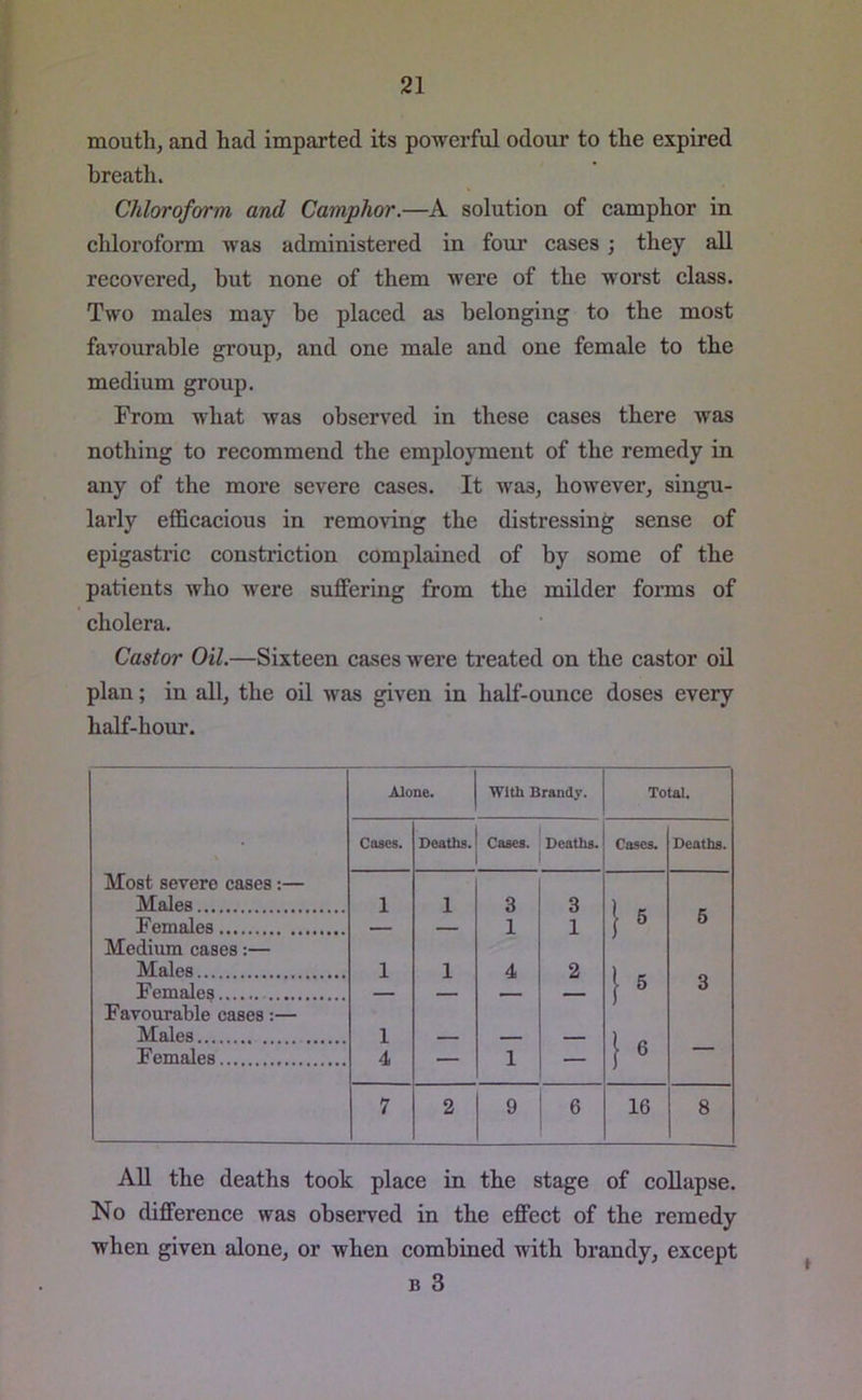 mouth, and had imparted its powerful odour to the expired breath. Chloroform and Camphor.—A solution of camphor in chloroform was administered in four cases; they all recovered, but none of them were of the worst class. Two males may be placed as belonging to the most favourable group, and one male and one female to the medium group. From what was observed in these cases there was nothing to recommend the employment of the remedy in any of the more severe cases. It was, however, singu- larly efficacious in removing the distressing sense of epigastric constriction complained of by some of the patients who were suffering from the milder forms of cholera. Castor Oil.—Sixteen cases were treated on the castor oil plan; in all, the oil was given in half-ounce doses every half-hour. Alone. With Brandy. Total. V Coses. Deaths. Cases. Deaths. Cases. Deaths. Most severe cases:— Males 1 1 3 3 Females 1 1 ( 5 5 Medium cases:— Males 1 1 4 2 ) , Females 5 3 Favourable cases:— Males 1 Females 4 ___ 1 i 6 — 7 2 9 6 16 8 All the deaths took place in the stage of collapse. No difference was observed in the effect of the remedy when given alone, or when combined with brandy, except b 3