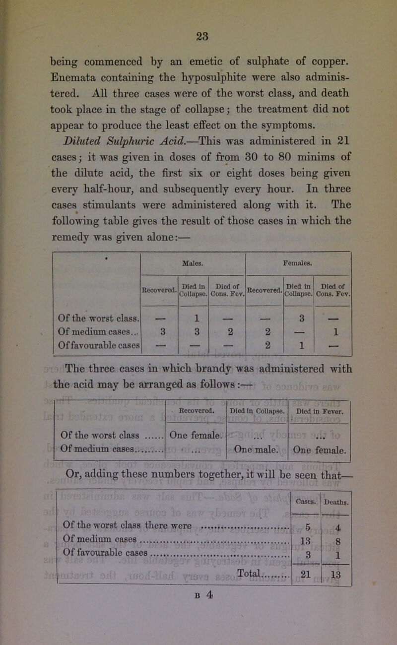 being commenced by an emetic of sulphate of copper. Enemata containing the hyposulphite were also adminis- tered. All three cases were of the worst class, and death took place in the stage of collapse; the treatment did not appear to produce the least effect on the symptoms. Diluted Sulphuric Acid.—This was administered in 21 cases; it was given in doses of from 30 to 80 minims of the dilute acid, the first six or eight doses being given every half-hour, and subsequently every hour. In three cases stimulants were administered along with it. The following table gives the result of those cases in which the remedy was given alone:— • Males. Females. Recovered. Died in Collapse. Died of Cons. Fev. Recovered. Died in Collapse. Died of Cons. Fev. Of the worst class. — 1 _ 3 _ Of medium cases... 3 3 2 2 — 1 Of favourable cases — — — 2 1 — The three cases in which brandy was administered with the acid may be arranged as follows :— , ' Recovered. Died in Collapse. Died in Fever. Of the worst class Of medium eases One female. One male. • •• One female. Or, adding these numbers together, it will be seen that— Cases. Deaths. Of the worst class there were K A Of medium cases 13 Q 8 1 Of favourable cases Total 21 13