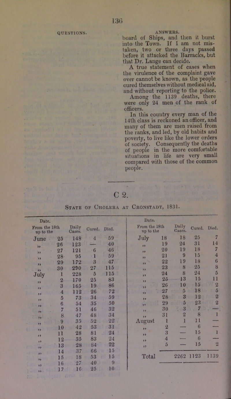 130 QUliSTlONS. ANSWERS. hoard of Ships, and then it burst into the Town. If 1 am not mis- taken, two or three days passed before it attacked the Barracks, but that Dr. Lange can decide. A true statement of cases when the virulence of the complaint gave over cannot be known, as the people cured themselves without medical aid, and without reporting to the police. Among the 1139 deaths, there were only 24 men of the rank of officers. In this country every man of the 14th class is reckoned an officer, and many of them are men raised from the ranks, and led, by old habits and poverty, to live like the lower orders of society. Consequently the deaths of people in the more comfortable situations in life are very small compared with those of the common people. C 2. State of Cholera at Cronstadt, 1831. Date. Date. From the 18th up to the Daily Cases. Cured. Died. From the 18th up to the Daily Coses. Cured. Died. June 25 148 4 59 July 18 18 25 7 26 123 — 40 >> 19 24 31 14 27 121 6 46 M 20 19 18 7 28 95 1 59 »> 21 9 15 4 29 172 3 47 22 19 18 6 30 290 27 115 tt 23 8 25 8 July 1 228 5 115 S9 24 8 24 5 2 170 25 83 9 9 25 13 15 11 3 165 19 86 >9 26 10 15 2 4 112 26 72 9 9 27 5 18 5 5 73 34 59 99 28 3 12 2 G 54 35 50 99 29 5 23 2 7 51 46 32 99 30 3 7 — 8 47 48 34 99 31 2 8 1 9 35 52 22 August 1 1 11 — 10 42 53 31 2 — 6 — 11 28 81 24 99 3 — 15 1 12 35 83 24 99 4 — 6 — 13 28 84 22 99 5 — 15 2 14 37 66 15 15 18 53 15 Total 2262 1123 1139 16 27 40 9 • *