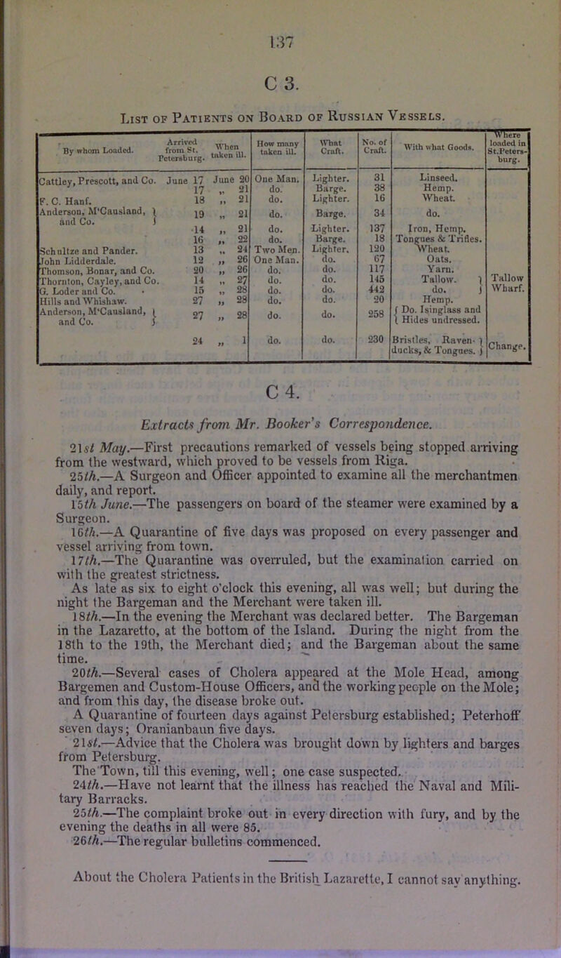 Arrived from St. By whom Loaded. T Wlicn tnken ill. How m^y \Vh«t Craft. No. of Croft. With whot Goods. loaded ia St.Petem- ctersburg. burg. Cattley, Prescott, and Co. June 17 June 20 One Man. Lighter. 31 Linseed. 17 21 do. Bar(?e. 38 Hemp. F. C. Hanf. 18 »» 21 do. Lighter. 16 Wheat Anderson, M'Causlaod, \ and Co. J 19 21 do. Barge. 34 do. 14 21 do. Lighter. 137 Iron, Hemp. 16 32 do. Barge. 18 Tongues & Trifles. Wheat Schnltze and Pander. 13 34 Two Men. Lighter. 12^ John Lidderdale. 13 36 One Man. do. 67 Oats. Thomson, Bonar, and Co. 30 26 do. do. 117 Yam. Tallow Thoriilon, Cayley, and Co. 14 27 do. do. 145 Tallow. 1 G. Loder and Co. 15 28 do. do. 443 do. J Wharf. Hills and Whishaw. 27 28 do. do. 20 Hemp. Anderson, M'Cansland, i and Co. ] 27 it 38 do. do. 258 f Do. Isinglass and 1 Hides undressed. 24 1 do. do. 230 Bristles, Karen- | ducks, & Tungnes. ) Change. C4. Extracts from Mr. Booker's Correspondence. 2U/ May.—First precautions remarked of vessels being stopped arriving from the westward, which proved to be vessels from Riga. 25 th.—A Surgeon and Officer appointed to examine all the merchantmen daily, and report. 15 th June.—The passengers on board of the steamer were examined by a Surgeon. 16^/i.—A Quarantine of five days was proposed on every passenger and vessel arriving from town. 17th.—The Quarantine was overruled, but the examination carried on with the greatest strictness. As late as six to eight o’clock this evening, all w'as well; but during the night the Bargeman and the Merchant were taken ill. I8th.—In the evening the Merchant was declared better. The Bargeman in the Lazaretto, at the bottom of the Island. During the night from the 18th to the 19th, the Merchant died; and the Bargeman about the same time. 20th.—Several cases of Cholera appeared at the Mole Head, among Bargemen and Custom-House Officers, and the working people on the Mole; and from this day, the disease broke out. A Quarantine of fourteen days against Petersburg established; Peterhoff seven days; Oranianbaun five days. 2 Is/.—Advice that the Cholera was brought down by lighters and barges from Petersburg. The'Town, till this evening, well; one case suspected. 24th.—Have not learnt that the illness has reached the Naval and Mili- tary Barracks. 25th.—The complaint broke out in every direction with fury, and by the evening the deaths in all were 85. 26th,—The regular bulletins commenced. About the Cholera Patients in the British Lazaretto, I cannot sav anything.