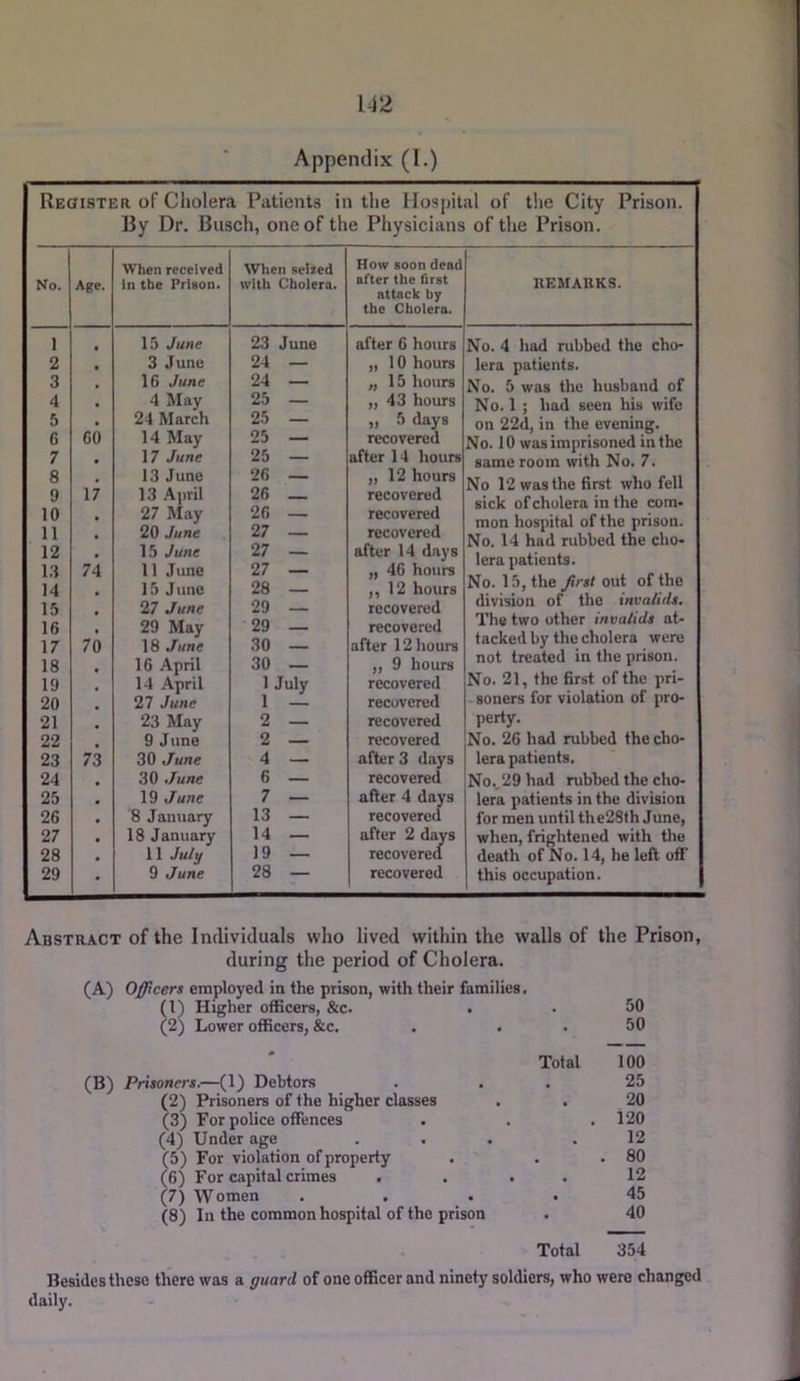 Appendix (1.) Register of Cholera Patients in the Hospital of tlie City Prison. 13y Dr. Busch, one of the Physicians of the Prison. No. Age. When received In the Prison. When seized with Cholera. How soon dead after the first attack by the Cholera. REMARKS. 1 2 3 4 5 6 7 8 9 10 11 12 1.3 14 15 16 17 18 19 20 21 22 23 24 25 26 27 28 29 60 17 74 70 73 15 June 3 June 16 June 4 May 24 March 14 May 17 June 13 June 13 A])ril 27 May 20 June 15 June 11 June 15 June 27 June 29 May 18 June 16 April 14 April 27 June 23 May 9 June 30 June 30 June 19 June 8 January 18 January 11 July 9 June 23 June 24 — 24 — 25 — 25 — 25 — 25 — 26 — 26 _ 26 — 27 — 27 — 27 — 28 — 29 — 29 — 30 — 30 — 1 July 2 — 2 — 4 — 6 — 7 — 13 — 14 — 19 — 28 — after 6 hours „ 10 hours „ 15 hours „ 43 hours „ 5 days recovered after 14 hours „ 12 hours recovered recovered recovered after 14 days „ 46 hours ,,12 hours recovered recovered after 12 hours ,, 9 hours recovered recovered recovered recovered after 3 days recovered after 4 days recovered after 2 days recovered recovered No. 4 had rubbed the cho- lera patients. No. 5 was the husband of No. 1 ; had seen his wife on 22d, in the evening. No. 10 was imprisoned in the same room with No. 7. No 12 was the first who fell sick of cholera in the com- mon hospital of the prison. No. 14 hud rubbed the cho- lera patients. No. 15, the Jirst out of the division of the invalids. The two other invalids at- tacked by the cholera were not treated in the prison. No. 21, the first of the pri- soners for violation of pro- perty. No. 26 had rubbed the cho- lera patients. No., 29 had rubbed the cho- lera patients in the division for men until the28th June, when, frightened with the death of No. 14, he left off this occupation. Abstract of the Individuals who lived within the walls of the Prison, during the period of Cholera. (A) Officers employed in the prison, with their families. (1) Higher officers, &c. . . 50 (2) Lower officers, &c, . . . 50 Total 100 25 20 . 120 12 . 80 12 45 40 Total 354 Besides these there was a guard of one officer and ninety soldiers, who were changed daily. (B) Prisoners.—(1} Debtors (2) Prisoners of the higher classes (3) For police offences (4) Under age (5) For violation of property (6) For capital crimes . (7) Women (8) In the common hospital of the prison