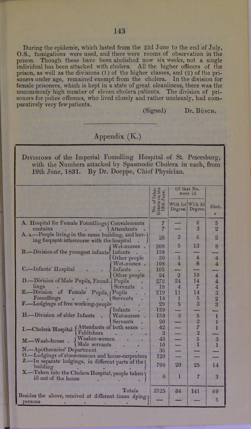 During Ihe epidemic, which lasted from the 23d June to the end of July, O.S., fumigations were used, and there were rooms of observation in the prison. Though these have been abolished now six weeks, not a single individual has been attacked with cholera. All the higher officers of the prison, as well as the divisions (1) of the higher classes, and (2) of the pri- soners under age, remained exempt from the cholera. In the division for female prisoners, which is kept in a state of great cleanliness, there was the uncommonly high number of eleven cholera patients. The division of pri- soners for police offences, who lived closely and rather uncleanly, had com- paratively very few patients. (Signed) Dr. Bosch. Appendix (K.) Divisions of the Imperial Foundling Hospital of St. Petersburg, with the Numbers attacked by Spasmodic Cholera in each, from 19th June, 1831. By Dr. Doeppe, Chief Physician. • © Of that No. ^=“5 © B ^ B were ill w- ° —i With 1st With 2J Died. * ;||2 Degree. Degree. A. Hospital for Female Foundlingsf Convalescents contains . . . (.attendants 7 6 5 7 — 3 2 A. a.—People living in the same building, andliav-1 26 3 5 9 ing frequent- intercourse with the hospital . J f Wet-nurses . 208 5 13 8 B.—Division of the youngest infants/ Infants . 158 — — — 1 Other people 30 1 4 4 f Wet-nurses . 108 4 8 4 C.—Infants’ Hospital . , J Infants 105 — — 1 Other people 24 2 10 4 D.—Division of Male Pupils, Found-J Pupils 272 24 14 4 lings . . . . \ Servants 18 4 7 4 E.—Division of Female Pupils, f Pupils 219 11 14 3 . Foundlings . . . \ Servants 14 1 5 2 F.—Lodgings of free working-people 29 5 3 3 f Infants 159 — H.—Division of elder Infants . < Wet-nurses . 159 3 5 1 [ Servants 20 2 1 I.-Choler'a Hospital ‘ 42 3 — 7 2 1 M.—Wash-house . /Washer-women 43 — 5 3 (Male servants 10 - 1 1 N.—Apothecaries’ Department 36 0.—Lodgings of stone-masons and house-carpenters 120 - —In seprate lodgings, in different parts of the 1 building . . . 1 X.—Taken into the Cholera Hospital, people taken 1 708 20 25 14 0 1 ill out of the house . . . j 7 3 Totals 2525 84 141 69 Besides the above, received at different times dying 1 persons • • . • \ 0