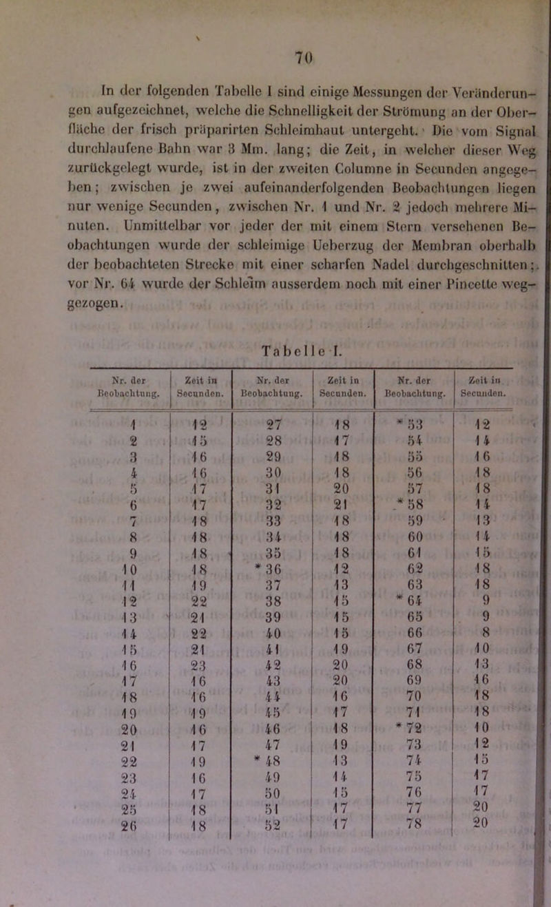 70 In der folgenden Tabelle 1 sind einige Messungen der Veränderun- gen aufgezeichnel, welche die Schnelligkeit der Strömung an der Ober- fläche der frisch präparirten Schleimhaut untergeht. Die vom Signal durchlaufene Bahn war 3 Mm. lang; die Zeit, in welcher dieser Weg zurUckgelegt wurde, ist in der zweiten Columne in Secunden angege- ben ; zwischen je zwei aufeinanderfolgenden Beobachtungen liegen nur wenige Secunden, zwischen Nr. 1 und Nr. 2 jedoch mehrere Mi- nuten. Unmittelbar vor jeder der mit einem Stern versehenen Be- obachtungen wurde der schleimige Ueberzug der Membran oberhalb der beobachteten Strecke mit einer scharfen Nadel durchgeschnitten;, vor Nr. 04 wurde der Schleim ausserdem noch mit einer Bincette weg- gezogen. Tabelle I. Nr. der Bcoljaclitang. Zeit in Secunden. Nr. der Beotaclitung. Zeit in Secunden. Nr. der Beobachtung. Zeit in Secunden. 1 12 27 18 * 53 12 2 15 28 17 54 1 4 3 1 6 29 18 55 16 4 16 30 18 56 18 5 17 31 20 57 18 0 17 32 21 *58 14 7 18 33 18 59 13 8 18 34 18 60 14 9 18 ■ 35 18 61 15 10 18 *36 12 62 18 11 10 37 13 63 18 12 22 38 15 * 64 9 13 21 39 15 65 9 14 22 40 15 66 8 15 21 41 19 67 10 16 23 42 20 68 13 17 16 43 20 69 16 18 16 44 16 70 18 10 10 45 17 71 18 20 16 46 18 * 72 10 21 17 47 19 73 12 22 19 * 48 13 74 15 23 16 49 14 75 17 24 17 50 15 76 17 25 18 51 17 77 20 2(5 18 52 17 78 20