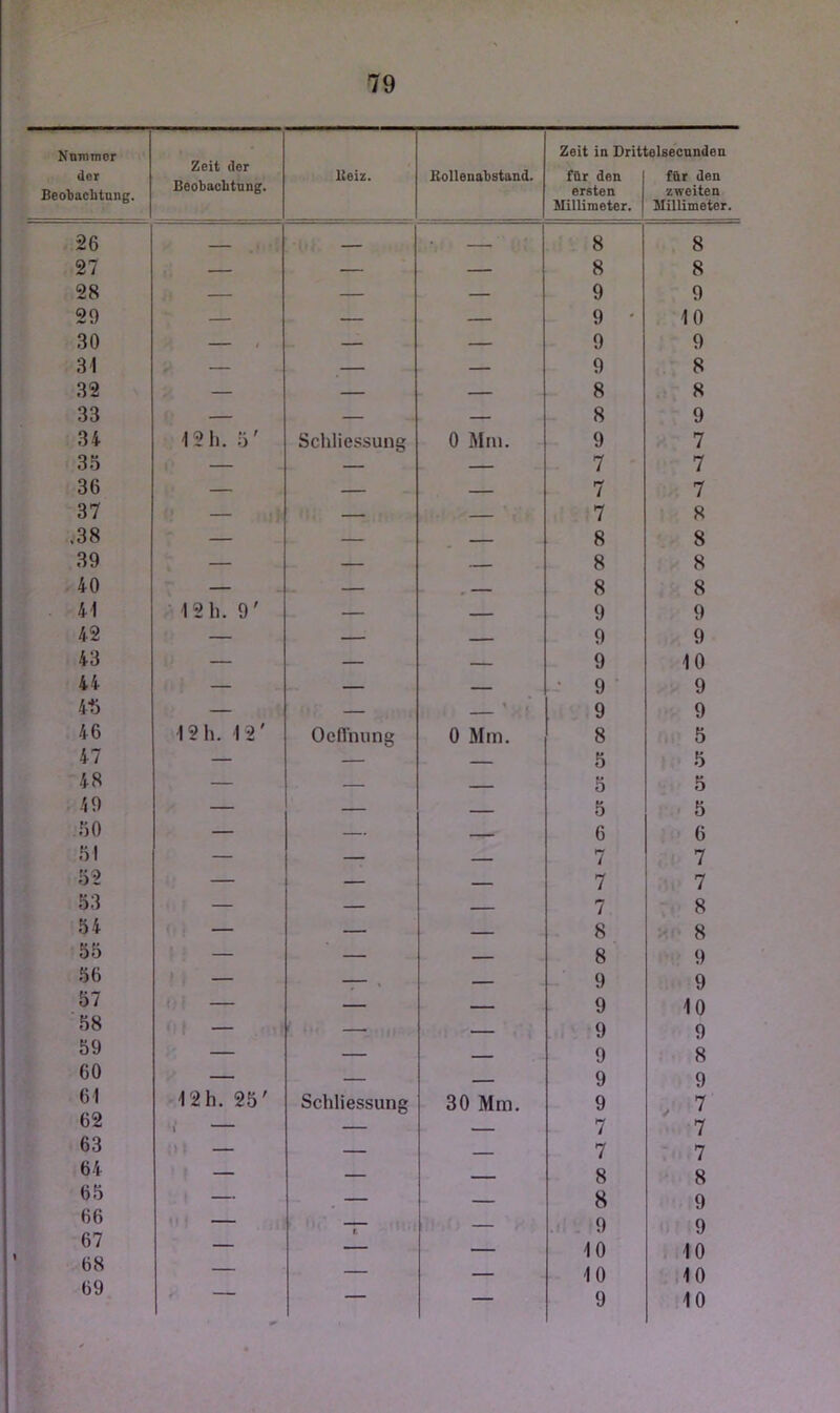 Nuimnor der Beobaclitung. i - Zeit der Beobaclitung. Beiz. Bollenabstand. Zeit in Drit für den ersten Uillimeter. .elsecnnden für den zweiten blillimeter. .■ 26 • 8 8 27 — — — 8 8 28 — — — 9 9 29 — — — 9 • 10 30 — — — 9 9 31 — — — 9 8 32 — — — 8 8 33 — — — 8 9 34 12 h. 5' Schliessung 0 Mm. 9 7 35 — — — 7 7 36 — — 7 7 37 — — — 7 8 .38 — — 8 8 39 — — 8 8 40 — — ^ _ 8 8 41 12 h. 9' — — 9 9 42 — — _ 9 9 43 — — 9 10 44 — - • 9 9 4-5 — — 9 9 46 12 h. 12' OcfTnung 0 Mm. 8 5 47 — — 5 5 48 — — — 5 5 49 — — 5 - 5 50 — — - 6 6 51 — — 7 ;■<. 7 52 — — — 7 7 53 — — 7 8 54 — 8 8 55 — — — 8 9 56 — .. 9 9 57 — 9 10 58 — — 9 9 59 — 9 8 60 — - 9 ■ 9 61 l'2h. 25' Schliessung 30 Mm. 9 / -7 62 X — - 7 -•■■7 63 M: — — 7 .--7 64 ' ! — — 8 8 65 — — - 8 9 66 — ,|! 9 < ! 9 67 — _ 10 ; 10 68 — — 10 ‘.10 69 — — 9 !l0