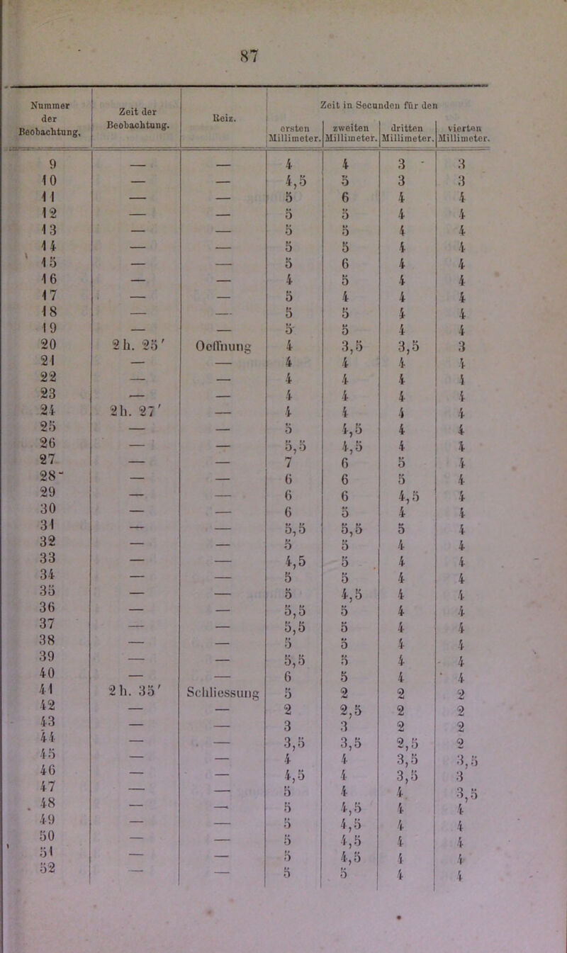 Nummer der Beobachtung, Zeit der Beobachtung. Beiz. ersten idillimeter. Zeit in Seen zweiten Millimeter. ndon für der dritten Millimeter. vierten Millimeter. 9 — - - 4 4 3 - 3 10 — — 4,5 5 3 3 11 — — 5 6 4 4 12 — — 5 u 0 4 4 13 — — 5 M 0 4 4 14 — — 5 5 4 4 ‘ 15 — — 5 6 4 4 16 — — 4 5 4 4 17 . — 5 4 4 4 18 — — 5 5 4 4 19 — — o 0' 5 4 4 20 2 h. 25' OcITming 4 3,0 3,5 3 21 — — 4 4 4 4 22 — — 4 4 4 4 23 — — 4 4 4 4 24 2h. 27' — 4 4 4 4 25 — — »• 0 4,5 4 4 26 — — 5,5 4,5 4 4 27 — — 7 6 5 4 28“ — 6 6 5 4 29 — — 6 6 4,5 4 30 — — 6 5 4 4 31 — — 5,5 5,5 5 4 32 — — 5 5 4 4 33 — — 4,5 5 4 4 34 — — 5 M 0 4 4 35 — — 5 4,5 4 4 36 — — 5,5 5 4 4 37 — — 5,5 5 5 4 4 38 — — o 0 4 4 39 — — 5,5 5 4 - 4 40 — — 6 5 4 • 4 41 2 h. 35' Schliessung 5 2 2 2 42 — — 2 2,5 2 2 43 — — 3 3 2 2 44 — ^ 3,5 3,5 2,5 2 45 — — 4 4 3,5 ;) 46 — — 4,5 4 3,5 j ■* 3 47 — — 5 4 4 3,5 . 4« — —* 5 4,5 4 4 49 — — 5 4,5 4 4 50 — — 5 4,5 4 4 4 51 — — 5 4,5 4 52 — — 5 5 4 4