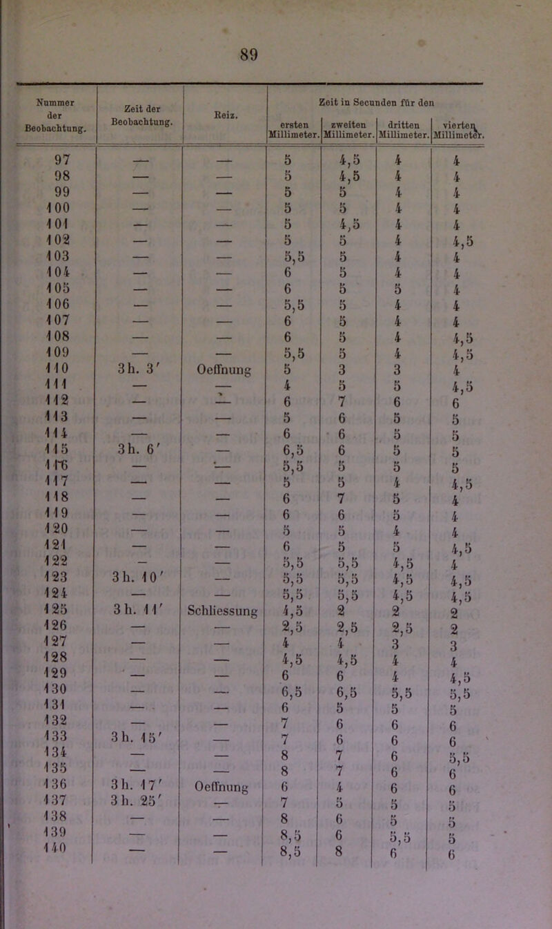 Nammer der BeobachtQng. Zeit der Beobacbtnng. Beiz. ersten Uillimeter Seit in Seen zweiten Millimeter nden für de dritten HiUimeter. n vierten Millimetelr. 97 — _ 5 4,5 4 4 98 — — 5 4,5 4 4 99 — — 5 5 4 4 100 — — 5 5 4 4 101 — 5 4,5 4 4 102 — — 5 5 4 4,5 103 — — 5,5 5 4 4 104 — — 6 5 4 4 105 — — 6 5 5 4 106 — — 5,5 5 4 4 107 — — 6 5 4 4 108 — — 6 5 4 4,5 109 — — 5,5 5 4 4,5 110 3h. 3' Oeffnung 5 3 3 4 111 — — 4 5 5 4,5 112 — — 6 7 6 6 113 — — 5 6 5 5 114 — — 6 • 6 5 5 115 3h. 6' — 6,5 6 5 5 1 re — • 5,5 5 5 5 117 — — 5 5 4 4,5 118 — — 6 7 5 4 119 — — 6 6 o 4 120 — — 5 5 4 4 121 — — 6 5 5 4,5 122 — — 5,5 5,5 4,5 4 123 3 h. 10' — 5,5 5,5 4,5 4,5 124 — — 5,5 5,5 4,5 4,5 125 3 h. 11' Schliessung 4,5 2 2 2 126 — — 2,5 2,5 2,5 2 127 — — 4 4 3 3 128 — — 4,5 4,5 4 4 129 ‘ — — 6 6 4 4,5 130 — — 6,5 6,5 5,5 5,5 131 . — 6 5 5 5 132 — 7 6 6 6 133 3 h. 15' 7 6 6 6 134 — — 8 7 6 5,5 135 — — 8 7 6 6 136 3h. 17' Oeffnung 6 4 6 6 137 3h. 25' 7 5 5 138 — — 8 6 5 5 139 — — 8,5 6 5,5 5 140 — ~ 1 8,5 8 6 6