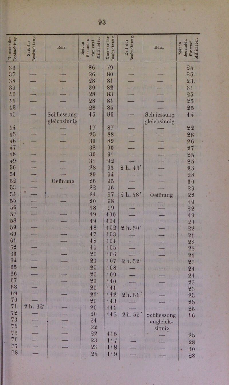 M bD tb fS ^ ns 0 u ■*» «P ^ i ^ *3 S »(§ 1 Zeit der Beobachtnn Reiz. 1 Zeit in 1 Secnnden für zwei Millimeter 1 ^ ^ s Zeit der Beobachtnn Beiz. Zeit in Secnnden für zwei Millimeter 3f) 26 79 25 37 — — 26 80 — — 25 38 — — 28 81 — — 23, 39 — — 30 82 — — 31 40 — — 28 83 — — 25 41 — — 28 84 — — 25 42 — — 28 85 — — 25 43 — Schliessung 15 86 — Schliessung 14 gleichsinnig gleichsinnig 44 — — 17 87 — — 22 45 — — 25 88 — — 28 46 — — 30 89 — — 26 47 — — 32 90 — — 27 48 — — 30 91 — — 25 49 — — 31 92 — — 25 50 — — 28 93 2 h. 45' — 25 51 — — 29 94 — — 28 52 — Oelhiung 26 95 — — 30 53 — — 22 96 — — 29 54 — — 21 97 2 h.48' Oeffnung 22 55 — — 20 98 — — 19 56 — — 18 99 — — 22 57 — — 19 100 — — 19 58 — — 19 101 — — 20 59 — — 18 102 2 h.50' — 22 60 — — 17 1 103 — — ' 21 61 — — 18 104 — 22 62 — — 19 105 — 23 63 — — 20 106 — 21 64 — — 20 107 2 h. 52' 23 65 — — 20 108 — — 21 66 — — 20 : 109 — 21 67 — — 20 110 — 23 68 — — 20 : j ] \ 23 69 — — 21 • 112 2h. 54' 25 70 — — 20 113 - 25 71 2 h. 32' — 20 114 25 72 73 — — 20 115 2h. 55' Schliessung 16 — — 21 i ungleich- 74 •— — 22 i sinnig 1 75 — — 22 '116 — ' ■ 25 76 — — 23 117 — . 28 77 78 j — 1 t 23 24 118 119 ll — . 30 28