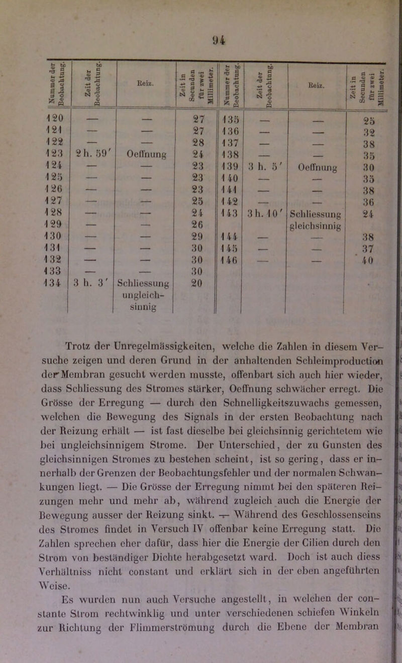!U »S fl 'fl p iJ fl 2 l| |j Zeit der 1 Beobachtung. i Heiz. Zeit in Seennden für zwei Millimeter. 9 c -o § 9 1 fl S »g P o ^ cs Zeit der Beobachtung. i Beiz. Zeit in Secunden für zwei Millimeter. 120 — — 27 135 - 25 121 — — 27 136 — 32 122 — — 28 137 — 38 123 2 h. 39' Oeffnung 24 138 — — 35 124 — — 23 139 3 h. 5' Oeffnung 30 12-3 — — 23 140 — — 35 12() — — 23 141 — 38 127 — — 25 142 — — 36 128 — — 24 143 3 h. 10' Scliliessung 24 129 — — 26 gleichsinniK 130 — — 29 144 — — 38 131 — — 30 145 — — 37 132 — — 30 146 — ■ 10 133 — — 30 134 3 h. 3' Scl)lie.ssung 20 1 • ungleich- sinnig Trotz der Unregelmässigkeiten, welche die Zahlen in diesem Ver- suche zeigen und deren Grund in der anhaltenden Schleimproduclicm der Membran gesucht werden musste, offenbart sich auch hier wieder, dass Schliessung des Stromes stärker, Oeffnung schwächer erregt. Die Grösse der Erregung — durch den Schnelligkeitszuwachs gemessen, welchen die Bewegung des Signals in der ersten Beobachtung nach der Reizung erhält — ist fast dieselbe bei gleichsinnig gerichtetem wie bei ungleichsinnigem Strome, Der Unterschied, der zu Gunsten des gleichsinnigen Stromes zu bestehen scheint, ist so gering, dass er in- nerhalb der Grenzen der Beobachtungsfehler und der normalen Schwan- kungen liegt. — Die Grösse der Erregung nimmt bei den späteren Rei- zungen mehr und mehr ab, während zugleich auch die Energie der Bewegung ausser der Reizung sinkt, -r- Während des Geschlossenseins des Stromes findet in Versuch IV offenbar keine Erregung statt. Die Zahlen sprechen eher dafür, dass hier die Energie der Cilien durch den Strom von beständiger Dichte herabgesetzt ward. Doch ist auch diess Verhältniss nicht constant und erklärt sich in der eben angeführten Weise. Es wurden nun auch Versuche angestellt, in welchen der con- stante Strom rechtwinklig und unter verschiedenen schiefen Winkeln > zur Richtung der Elimmerströmung durch die Ebene der Membran