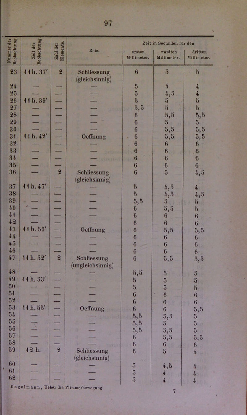 r N Nnmmer der Beobachtung. Zeit der Beobachtung. Zahl der Elemente. Keiz. Zeit ersten Millimeter. in Secunden fl zweiten Millimeter. ir den dritten Millimeter. 23 11 h. 37' 2 Schliessung (gleichsinnig) 6 5 5 24 — — — 5 4 4 25 — — — 5 4,5 4 26 11h. 39' — — 5 5 5 27 — — — 5,5 5 5 28 — — — 6 5,5 5,5 29 — — — 6 5 5 30 — — — 6 5,5 5,5 31 11 h. 42' — Oeffnung . 6 5,5 5,5 32 — — — 6 6 6 33 — — — 6 6 6 34 — — — 6 6 6 35 — — — 6 6 6 36 — 2 Schliessung (gleichsinnig) 6 5 4,5 37 11 h.47' — — 5 4,5 4 38 — ■— — 5 4,5 4,5 39 — — — 5,5 5 5 40 — — — 6 5,5 5 41 — — — 6 6 6 42 — — — 6 6 6 43 11 h.50' — Oeffnung 6 5,5 5,5 44 — — — 6 6 6 45 — — — 6 6 6 46 — — — 6 6 6 47 11h. 52' 2 Schliessung (ungleichsinnig) 6 5,5 5,5 48 — — — 5,5 5 5 49 11 h. 53' — — 5 5 5 50 — — — 5 5 5 51 — — — 6 • 6 6 52 — — — 6 6 6 53 11 h.55' — Oeffnung 6 6 5,5 54 — — — 5,5 5,5 5 55 — — — 5,5 5 5 ■ 56 — — — 5,5 5,5 5 57 — — — 6 5,5 5,5 58 — — — 6 6 6 59 12 h. 2 Schliessung (gleichsinnig) 6 5 4 . 60 — — — 5 4,5 4 ' 61 — — — 5 4 4- 62 — — — 5 4 4 Engelmann, Ueber die ^limmerbeweguug. 7