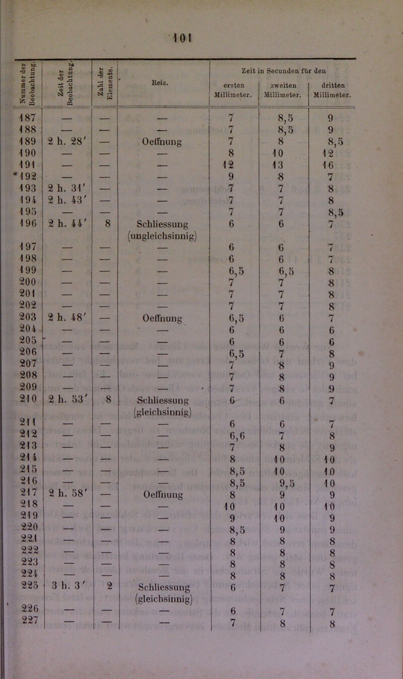 1 Xmnmer der Beobachtung. bB M “ « - .a o 1% O A Zahl der Elemente. Reiz. Zeit ersten Millimeter. n Secuuden fü zweiten Millimeter. den dritten Millimeter. 187 __ 7 8,5 9 188 — — — 7 8,5 9 189 2 h. 28' — OelTnung 7 8 8,5 190 — — — 8 10 12 191 — — — 12 13 16 *192 — — — 9 8 7 193 2 h. 31' — — 7 7 8 194 2 h. 43' — — 7 7 8 195 — — — 7 7 8,5 196 2 h. 44' 8 Schliessung (ungleichsinnig) 6 6 7 197 — — — 6 6 7 198 — — — 6 6 7 199 — — — 6,5 6,5 8 200 — — — 7 7 8 201 — — 7 7 8 202 — — — 7 7 8 203 2 h. 48' — OelTnung 6,5 6 7 204 . — — ' 6 6 6 205 ' — — — 6 6 6 206 — — — 6,5 7 8 207 — — - 7 8 9 208 — — 7 8 9 209 — — i.. • 7 8 9 210 2 h. 53' 8 Schliessung (gleichsinnig) 6 6 7 211 — — — 6 6 7 212 — — — 6,6 7 8 213 — — — i 8 9 214 — — — 8 10 10 213 — — — 8,5 10 10 216 — — — 8,5 9,5 10 217 2 h. 58' — OelTnung 8 9 9 218 — — — 10 10 10 219 — — — 9 10 9 220 — — 8,5 9 9 22L1 — — 8 8 8 222 — — 8 8 8 223 — — — 8 8 8 224 — — — 8 8 8 225 3 h. 3' 2 Schliessung (gleichsinnig) 6 7 7 226 — — — 6 - 7 7 227 — —