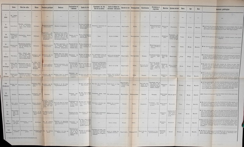 Ictère Etat des selles. Urines i tmetions gastriques Douleurs ConiorDiatioD de l'abdomen Limite du foie Consistance du foie Etat de sa surface Ascite et œdème des extrémités inférieures Etat de la rate Démaageaisous CalorificatioD Circulation et respiration Nutrition Système uerr UX Durée Age Sexe Anatomie patiiologique Bûhl De longue durée *. — — — — — — — — — — — — — — — — — 1 U Sûhl Jaune foncé. Diarrhée persistante, â la fin sanguino- lante ; selles décolo- rées. Iclériques. lâppétence ; pas de voraissemenis. Douleur, à la pression. — En haut, la è® côte; en bas, trois travers de doigt au-dessous des fausses côtes. Bosselure; consistance de la pierre. Pasd'ascilc ni d’œdème Ilypertropliie. Nulles. — Hémorrhagie par les [titli'ires de sang- sues. Amaigrisse ment. Prostration. Inconnue. 40 ans. Masculin 3. Cavité do 3 ponces do longueur sur un de largeur dans le lobe 1 droil; ironcdola veine porlo obliléré: ramiUcalion de la veine perle. 1 Les veines el les arlilies du Toie sont libres. Rate hypertrophiée. 1 III ZeUer Intense; à la fin couleur jaune-gri- sâtre. Constipation ; décolo- ration. Iclériques. nappétence ; pas de vomissements; quelques fois des Irégurgitalions ; à 1 la fin quelques vo- 1 missenienls. Douleurs vives au début ; oppression dans les ré- gions hépatique et épi- gastrique. Peu do dou- leurs à la pression ; à la fin douleurs violentes. Tension de Pé- pigastre. En bas, deux doigts au- dessous des Musses côtes droites. Lisse. Ascite cl œdème. Pas noté. Démangeaisons. A la fin fièvre. A la fin fièvre. Amaigrisse- ment. Prostration , c phalalgic, bou donnemenlsd reilles, vertige é- ^ 7 mois. s. ( 31 ans. Féminin. N. 3, Cavité spacieuse dans le lobe droit ; vésicule lemplie; raie bvper- I Iropliiée. 1 IV ' Virchow Intense;vert à la fin. Décoloration ; diarrhée, puis constipation sui- vie de nouveau de diarrhée. Iclériques. lappélence; pas de vomissemenls. Au début oppression, à la fin douleurs épigastri- ques, violentes, inler- mitlentes, progressives. Voussure de l’ab- domen et sur- loutde riiypo- cliondre droit. En bas, trois travers de doigt à droite, sur la ligne médiane llom- bilic. Inégalités sur le lobe droit. Ascite légère. Hypertrophie. Prurigo. — Hémorrhagie par la peau, l’eslomac et l'inlosiin. — Normal, 2 mois. 38 ans. Masculin. N 4. Cavilé dn volnmo d;uno lélo d’enranl dans le lobe gauclie; conduils I relrécis; vésicule remplie; raie liyperlropliiée. 1 V Schiess Vert-olive. Selles d'abord régu- lières et décolorées; puis bilieuses, plus rares; enfin décolo- rées et toujours rares. Iclériques; pas ' d'albumino. brmales ; pas de vomisscmorils. Tension dans les hypo- chondres; renversement des côtes inférieures en dehors. Distension de l’abdomen. En haut, un travers de doigt du mamelon ; en bas l’ombilic. La consistance n’est pas notée ; bord Iranrliant, convexe, échancré. Ascite, puis œdème des membres inlérieurs. Hypertropliiü. Démangeaisons. Normale. Circulation normale; dyspnée ; épis- taxis. Amaigrisse- ment mo- déré. Héméralopie. 0 ^ 2 ans. 59 ans. Féminin. N- 6. Parlio moyenne du Toie nuclnanlo; la face supérieure esl converlie II on une caverne de la grosseur d'une lOle d'enfnnl ; le lobe aeuclie esl | niHiosé; vésicale nieJéréinenl remplie, eonlenanl deux gros cnlculs; I dilatation du conduitcysliqiie et de la veine porto. i VI Griesinger Léger ; dura pendant G ans et re- parut à la fin. Décoloration avec ré- missions; constipation suivie vers la fin d*un peu de diarrhée. Au début nor-, males, de cou- leur verte, 1 jaunes, rou- geâtres; albu- mineuses. ’ormaIcs;qpelqucs ausées vers la fin. Douleurs spontanées, et à la pression, d’intensité croissante. Distension énor- me de Pabdo- mon et de la base du tho- rax. En haut, la S® côte bas, un travers main de la symp, du pubis. j ; en de yse Consistance carlilagineuso, excepté dans les parties bosselées et fluctuâmes ; l)ord inférieur mousse, frotlemeut sur la partie cartilagineuse. Ascite vers la fin. Ilypertropliie. Nulles. Vers la fin fris- sons et lièvre. Vers la fin, circula- tion accélérée ; dyspnée ; pneu- monie qnniqiies jours avant la mort. Amaigrisse- ment ra- pide vers la fin. Délire à la fin; prostration, 10 ans. 35 ans. Masculin. N e. Lobe droil convcrii en une cevorno du volume de doux léles 1 d liommo ; iino des |iriucipiiles brnnclie.s do la veine porin dans le lobe 1 droit est olilildréo; loiile.s les aulres libres; vésicule pleine de bile • 1 vuies biliaires libres. A- gauclie seulemeni reins liyporlropliiés ul Irons- 1 formés en hyslw. 1 VII Erisman Intense ;avec des rémis- sions. Régulières avec des al- ternatives de colera- lion et de décolora- tion. Iclériques ; pas d’albumine. t fîormales ; pas de vomissemenls. Douleurs dans la région ombilieale au début. Distension des hypochonclres et .«iurloul de l'épigusiru. 1 En haut, la S® côte bas, PombUic. en Consistance ferme; surface tisse. Ascile vers la fin et œdème des membres inférieurs. Hypertrophie. Nulles. 1 Normale. Normales. Amaigrisso- menl. Prostration. 2 ans. 48 ans. Masculin. N® 7. bo sillon du la voino porte esl rempli de nodosités très /ermes, confe nant do la faouiilie jaune grisâtre, du volume d’un poisjusqii’à celui d’u œuf ric pigeon. .Même nodosité soi- in face exierne c*l po.*!iérieuro du lobe droit, /ifi /nis ol on nnièro vers lo s/i/oti do lu voitio porto, it lu surfuco, Uflû cavité (lu valuüiu du puicig, rump/rü du /Joufflùi juuiiâiro; vdsiculu pleine de bile; élal des voles biliaires non indiqué; rate hypertrophiée. 1 1 VIII ' Friedreich Qlense; ver- dâtre. Décolorées; régulières. clériques;albu- mineuses vers la fin. norexic ; pas de vomissemenls. Douleurs à la fin dans riiypochondie gauche. - En haut, la è® côte bas, l'ombilic. 1 en ) Foie lisse, dur; bord tran- chant. Point d'ascite, ni d’œ- dème. Hyperihrophie ; l'rollemenl pé- rilonial à son niveau. i Ijliilles, Vers la fin, élé- vation de la température. Pneumonie vers la fin; fièvre ; hé- morrhagie par la bouche, les fosses nasales, l’intestin. Amaigrisse- ment. Prostration. 14 mois. 39 ans. Masculin. N'* 8. Rate hypertrophié^ ; lobo droit creusé de plusieurs cavités ; pas do Uiini'ur dans lo lobe gauche; foio augmenté do volume en tous sens; vésicitlü alro|)liiéo, coiilcnant lin |it‘U do mucus el deux concrétions. Ciinal iiépaliijiio ol cliolédoiinc coniplélometit remplis par dos masses d’éfliinocoquo. Plusieurs branches do la voino porte obstruées; pneu- inonio; pacliyméniiigiléhémorrhagique; tuméfaction de lu rate. 1 ^ Il Huber Intense. Décolorées; régulières. Iclériques ; pas d'albumine. Normales. Nulles. Voussure épi- gastrique. En bas, deux travers de doigt de la crête iliaque. V Consistance ferme, bord lisse. Nul ; œdème des pieds. Hypertrophie. Dém ingeaîsons. 1 1 1 Normale. Normales. [lelalivement bonne. Rien de spécial. 1 an. 50 ans. Féminin. N' 0. Tumeur de la grosseur d’une léle d’enfant dans le lobo droit; vési- cule viclü. 1 ^ 1 Ott l Nul ; pâleur 1 üelapeuit. ' 1 Conslipalinu, puis diar- rhée. Rouges, foncées, albumineuses. ormales, excepté Ue dégoèl pour la Jviando ; vomisse- pemenls après imo jcbùle sur l'épi- gaslro. -i Vers la fin dans la région hépatique et dans le ven- tre. Proéminencocon- sidérable du ventre; thorax un peu voûté â droite. En haut, la fi® côte lias, le foie del l'arc costal d main. [en irde fine Consislonro très dure, sur- face inégale. OEdèmo des membres inférieurs. Normal. 1 ■iltillcs. bulles. Augmentée. Circulation rarc- m ni fébrile; toux opiniâtre. lelalivement bonne. Prostration. 7 ans. 47 ans. Masculin. f !f 10. Cavité do la grosseur d'une tête d’enfant dans lo lobe gaiiclio; le lolitMlroU esl noi mal; rote do grosseur normale ; amyloïde. Los voies biliaires libres; veine porto libre; voino droite sti.s-hépalique el veine cave inférieure rerifermanl des dépôts blanchâtres. Artères perméables. 1 1 1 OU Teinlcachec tique ter- reux ; ic- tère au dé but. 1 Régulières. Brunes au dé- but, puisjaune- brun. Troublées au début par des vomisse- menls. Nulles. Voussure de Phy- pochondre droit. Non indiqué; foie lumineux. vo- Foie très dure bord inégal ; surface lisse. OEdème des extrémités. Inconnu. î — Normales. 1 tmaigrisse- meut. \poplexie 2 ans aprè.sledébul, doux nouvel- les attaques â la fin. 4 ans. 08 ans. 1 Masculin. J 11. Lobe gauche normal; dans le lobe droit deux cavités: l’une de 0,10 cent., l'autre de 0,08 c, Veine porto normale, veine cave inférieure pré- sentant de petites éminences mamolonnéesel des perles de substance dé- passant le volume fi’um; éi'inglo. Conduit biliaire correspondant au lobe droit et au lobo de Spiogef jmncrméahlc. Dans le cerveau extravasation sanguine au voisinage de la suüslance grise, avec destruction du cerveau. 1 1 xn 1 II Carrière Nul ; lein cachccli- ^ Constipation; à la fi diarrhée. ^ Anémiques Pis do vomisse- menls; bonnes. Pesanteur ot oppression ilans l'Iiyporliondro droit ; pas de douleurs. Distension de Pabclomen. En haut, deux travers de doigt au-dessus du mamelon ; eu bas, trois travers do doigt au-dessous de lap- pondice xyphuido. - À. — Ascite ; (Ptième. Normal. h ulles. — A maigrlsse- mcnl. Proslralion. 7 mois. 45 ans. N fasculin. ' 12. Cavité du volume d’une pomme de grosseur moyenne. Dans le lobe de Spiegol tronc do la veine porto normal ; les branches gauches nor- males; une des l)ranclies droites olililéréc; raie hypertrophiée. (Trois divisions de l'artère liépiitiqtie oblitérées; vésicule modérément disien- lorrnaf^)^*^^ cystique, hépatique et cholédoque perméables; rate 1 I II Ducelli 1 Jaune ; puis 1 Décoloration ; cons verdâtre. 1 nation, er ‘ le Hol lyopidme lodiqué dam la düKtIiillon atcroicopl 1- Iclériques; poin d'albumine u« de ce eu. P is do vomisse- y ments Passagères â la base du Uiorax, â droite. Distension do la base du tho- rax et do la partie supé- rieure de Pab- domen. En liant, le niiiine|n ; en bas, 3 ceiiliu''orcs de Pombilio. Consistance du bois; sur- face bosselée, rugueuse; crépiiation; bord infé- rieur mousse, irrégulier, échancré. Ascite et œdème des membres inférieui*s. Hypertrophie. \ Démangeaisons. ers la fm fris- C son. irculalion et res- ^ piralion normales. ^ ■IL îll Normal, 0 mois. 1 30 ans. N“ asculin. 13. Tout le lobe gauche esl transformé en une vaste caverne; tronc Je la vtyne porto, canaux cystique, hépatique et cholédoque alro- Jtiiés; vésicule ratatiné et vide; rate hypertrophiée.