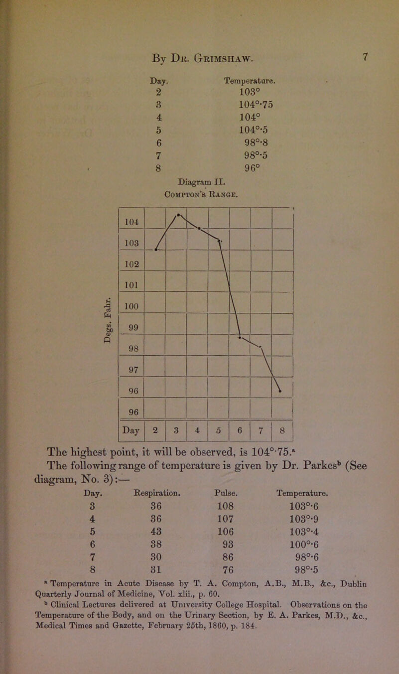 Day, 2 3 4 5 6 7 8 Temperature. 103° 104°-75 104° 104°*5 98°-8 98°-5 96° Diagram II. Compton’s Range. The highest point, it will be observed, is 104°’75.‘ The following range of temperature is given by Dr. Parkes** (See diagram, No. 3):— Day. Respiration. Pulse. Temperature. 3 36 108 103°-6 4 36 107 103°-9 5 43 106 103°-4 6 38 93 l00°-6 7 30 86 98°*6 8 31 76 98°-5 * Temperature in Acute Disease by T. A. Compton, A.B., M.B., &c., Dublin Quarterly Journal of Medicine, Vol. xlii., p. 60, ’’ Clinical Lectures delivered at University College Hospital. Observations on the Temperature of the Body, and on the Urinary Section, by E. A. Parkes, M.D., &c.. Medical Times and Gazette, February 26th, 1860, p. 184.