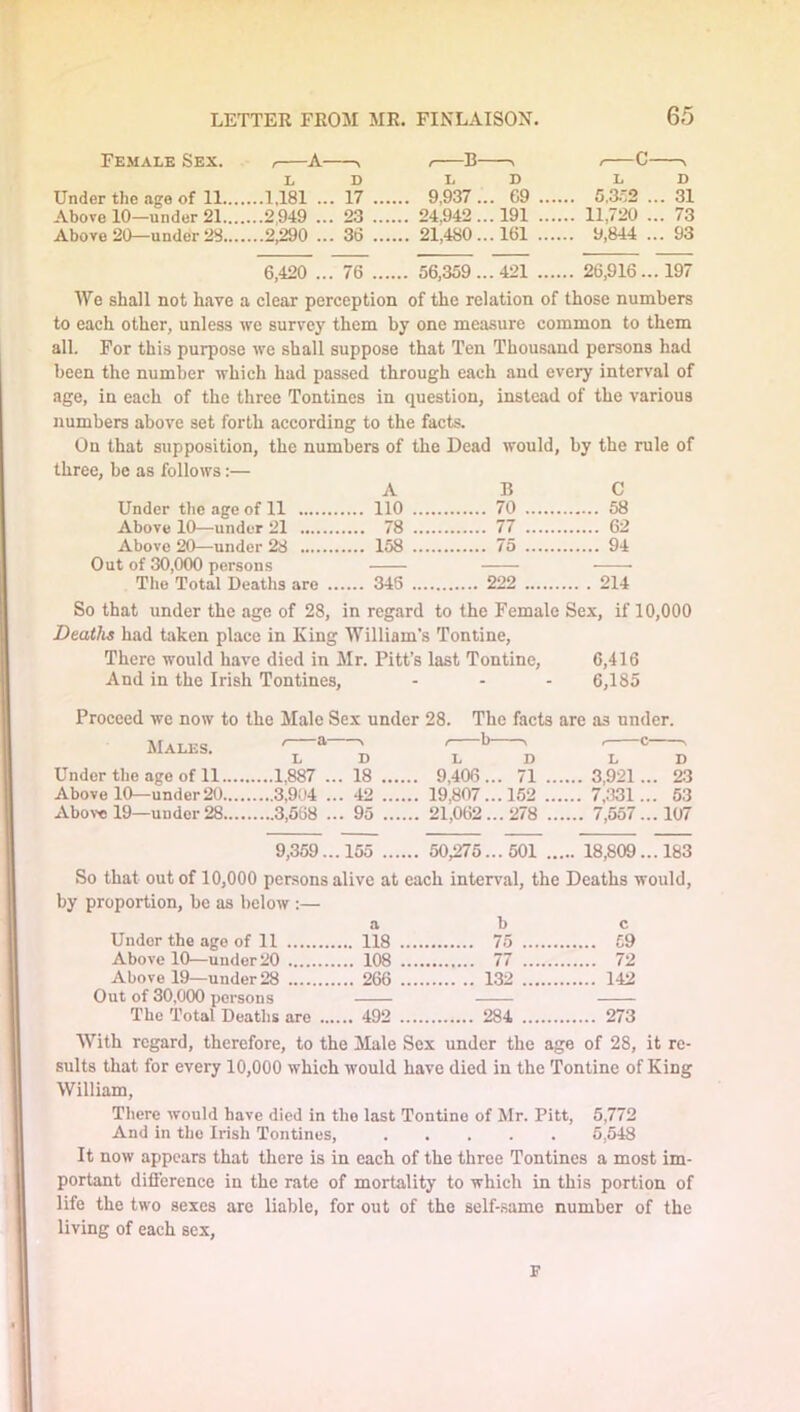 Female Sex. /■ A \ , B- , C L D L D L D Under the age of 11..., ...1,181 .. . 17 ... ... 9,937. ... 69 ... ... 5,ao2 , ... 31 Above 10—under 21.... ,...2,949 .. . 23 ... ... 24,942. .. 191 ... ... 11,720 . ... 73 Above 20—under 28.... ,...2,290 .. . 36 ... ... 21,480. .. 161 ... ... 9,844 . .. 93 6,420 .. . 76 ... ... 56,359. ..421 ... ... 26,916.. ,.197 We shall not have a clear perception of the relation of those numbers to each other, unless we survey them by one measure common to them all. For this purpose we shall suppose that Ten Thousand persons had been the number which had passed through each and every interval of age, in each of the three Tontines in question, instead of the various numbers above set forth according to the facts. On that supposition, the numbers of the Dead would, by the rule of three, be as follows:— A B C Under the age of 11 ... 110 70 58 Above 10—under 21 ... 78 77 62 Above 20—under 28 ... 158 94 t of 30,000 persons — — — The Total Deaths are ... ... 346 222 214 So that under the age of 28, in regard to the Female Sex, if 10,000 Deaths had taken place in King William’s Tontine, There would have died in Mr. Pitt’s last Tontine, 6,416 And in the Irish Tontines, - - - 6,185 Proceed we now to the Male Sex under 28. The facts are as under. Males, L D L D L D Under the age of 11 ,....1,887 .. .. 18 ... ... 9,406.. . 71 ... .... 3,921 ... 23 Above 10—under 20...., 3,9i»4 ., .. 42 ... ... 19,807.. .152 ... ... 7,331, ... 53 Abo\'c 19—under 28.... 3,568 .. .. 95 ... ... 21,062.. ..278 .. .... 7,557 ... 107 9,359.. . 155 ... ... 50,275.. .501 .. ... 18,809 ... 183 So that out of 10,000 persons alive at each interval, the Deaths would. by proportion, be as below :— a b c Under the age of 11 ... 118 75 £9 Above 10—under 20 ... 108 72 Above 19—under28 ... 266 132 Out of 30,000 persons - The Total Deaths are ... ... 492 284 273 With regard, therefore, to the Male Sex under the age of 28, it re- sults that for every 10,000 which would have died in the Tontine of King William, There would have died in the last Tontine of Mr. Pitt, 5,772 And in the Irish Tontines, 5,548 It now appears that there is in each of the three Tontines a most im- portant difl’erence in the rate of mortality to which in this portion of life the two sexes arc liable, for out of the self-same number of the living of each sex. F