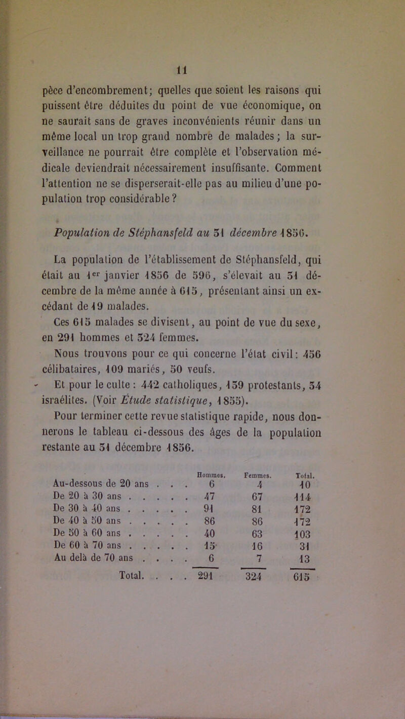 pèce d’encombrement; quelles que soient les raisons qui puissent être déduites du point de vue économique, on ne saurait sans de graves inconvénients réunir dans un même local un trop grand nombre de malades ; la sur- veillance ne pourrait être complète et l’observation mé- dicale deviendrait nécessairement insuffisante. Comment l’attention ne se disperserait-elle pas au milieu d’une po- pulation trop considérable? Populatio7i de Stéphansfeld au 31 décembre 183G. La population de l’établissement de Stéphansfeld, qui était au ler janvier jg 59(5, s’élevait au 31 dé- cembre de la même année à Cl 5, présentant ainsi un ex- cédant de 19 malades. Ces 613 malades se divisent, au point de vue du sexe, en 291 hommes et 324 femmes. Nous trouvons pour ce qui concerne l’état civil; 456 célibataires, 109 mariés, 50 veufs. Et pour le culte : 442 catholiques, 139 protestants, 34 Israélites. [Soie Étude statistique^ 1853). Pour terminer cette revue statistique rapide, nous don- nerons le tableau ci-dessous des âges de la population restante au 31 décembre 1856. Au-dessous de 20 ans . Hommes. . . 6 Femmes. 4 Total. 10 De 20 îi 30 ans . . . . . 47 67 114 De 30 à 40 ans . . . . . 91 81 172 De 40 à 50 ans . . . . . 86 86 172 De 50 à 60 ans . . . 40 63 103 De 60 à 70 ans . . . . . 13 16 31 Au delà de 70 ans . . . . 6 7 13 Total. . . . 291 ' 324 615