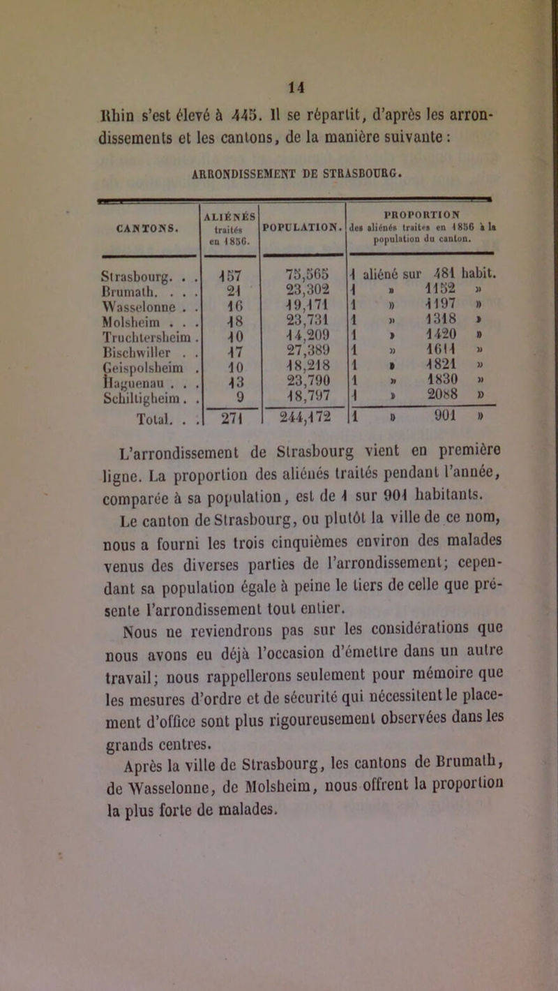 Rhin s’est élevé à 445. Il se répartit, d’après les arron- dissements et les cantons, de la manière suivante : AREONDISSEMENT DE STRASBOURG. CANTONS. ALIÉNÉS traités en t85G. POPULATION. PROPORTION Jei iliéné» traiti'a ea \ 856 à U population <lu canton. Strasbourg. . . ^57 75,565 1 aliéné sur 481 habit. Brumalli. . . . 2^ 23,302 1 9 1152 )> Wasselonne . . 10 19,171 1 » 1197 » Molsbeim . . . 18 23,731 1 )) 1318 » Truclilcrsbeim. 10 14,209 1 > 1420 B Biscbwiller . . 17 27,389 1 )) 1611 U Geispolsbeim . 10 18,218 1 1 1821 » llaguenau . . . 13 23,790 1 9 1830 » Scbilliglieim. . 9 18,797 1 » 2088 » Total. . . 271 244,172 1 6 901 » L’arrondissement de Strasbourg vient en première ligne. La proportion des aliénés traités pendant l’année, comparée à sa po[iulalion, est de 1 sur 901 habitants. Le canton de Strasbourg, ou plutôt la ville de ce nom, nous a fourni les trois cinquièmes environ des malades venus des diverses parties de l’arrondissement; cepen- dant sa population égale à peine le tiers de celle que pré- sente l’arrondissement tout entier. Nous ne reviendrons pas sur les considérations que nous avons eu déjà l’occasion d’émettre dans un autre travail; nous rappellerons seulement pour mémoire que les mesures d’ordre et de sécurité qui nécessitent le place- ment d’ofûce sont plus rigoureusement observées dans les grands centres. Après la ville de Strasbourg, les cantons de Brumatb, de Wasselonne, de Molsbeim, nous offrent la proportion la plus forte de malades.