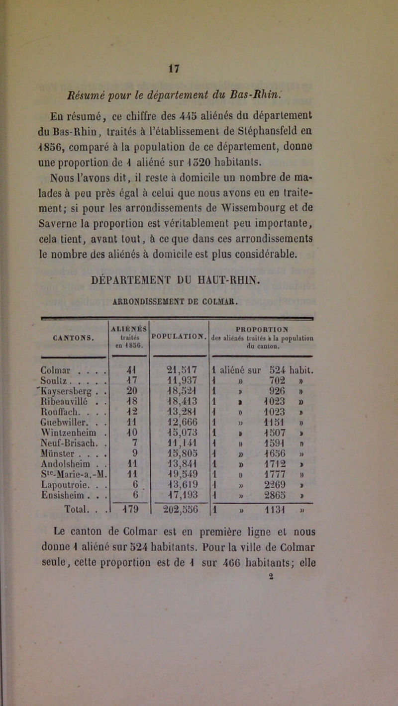 Résumé pour le département du Bas-Rhin.’ Eu résumé, ce chiffre des 445 aliéués du département du Bas-Rhin, traités à rétablissement de Stéphansfeld en 1856, comparé à la population de ce département, donne une proportion de \ aliéné sur 1520 habitants. Nous l’avons dit, il reste à domicile un nombre de ma- lades à peu près égal à celui que nous avons eu en traite- ment; si pour les arrondissements de Wisserabourg et de Saverne la proportion est véritablement peu importante, cela tient, avant tout, à ce que dans ces arrondissements le nombre des aliénés à domicile est plus considérable. DÉPARTEMENT DU HAUT-RHIN. ARBONDISSEMENT DE COLMAR. CANTONS. ALIÉNÉS traités en t856. POPULATION. PROPORTION des aliénés traités à la population du canton. Colmar .... 41 21,517 1 aliéné sur 524 habit. Soultz 17 11,937 1 » 702 I) Kaysersberg . . 20 18,521 l > 926 » Ribeauvillé . . 18 18,413 1 a 1023 n RoulTach. . . . 12 13,281 1 » 1023 I Guebwiller. . . a 12,666 1 )> 1151 » Winlzeobeini . 10 15,073 1 » 1507 > Neuf-Brisach. . 7 11,141 1 » 1591 n Münsler .... 9 15,805 1 D 1656 » Andolsheim . . 11 13,841 1 » 1712 > S*®-Marie-a.-M. 11 19,549 1 » 1777 » Lapoulroie. . . 6 13,619 1 )) 2269 » Ensisheim . . . 6 17,193 1 )) 2865 Tolal. . . 179 202,556 1 U 1131 )l Le canton de Colmar est en première ligne et nous donne 1 aliéné sur 524 habitants. Pour la ville de Colmar seule, cette proportion est de 1 sur 406 habitants; elle 2