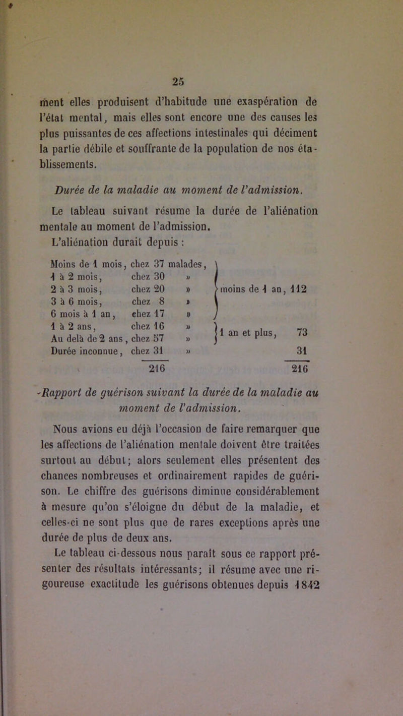 ràent elles produisent d’habitude une exaspération de l’état mental, mais elles sont encore une des causes les plus puissantes de ces affections intestinales qui déciment 1a partie débile et souffrante de la population de nos éta- blissements. Durée de la maladie au moment de l’admission. Le tableau suivant résume la durée de l’aliénation mentale au moment de l’admission. L’aliénation durait depuis ; Moins de 1 mois, •) ti 2 mois, 2 h 3 mois, 3 à 6 mois, 6 mois a 1 an, 1 à 2 ans, Âu delà de 2 ans Durée inconnue, chez 37 malades, chez 30 U chez 20 » chez 8 » chez 17 a chez 16 » chez 57 « chez 31 )) 216 >moins de 1 an, 112 |l an et plus, 73 31 216 'Rapport de guérison suivant la durée de la maladie au moment de l’admission. Nous avions eu déjà l’occasion de faire remarquer que les affections de l’aliénation mentale doivent être traitées surtout au début; alors seulement elles présentent des chances nombreuses et ordinairement rapides de guéri- son. Le chiffre des guérisons diminue considérablement à mesure qu’on s’éloigne du début de la maladie, et celles-ci ne sont plus que de rares exceptions après une durée de plus de deux ans. Le tableau ci-dessous nous paraît sous ce rapport pré- senter des résultats intéressants; il résume avec une ri- goureuse exactitude les guérisons obtenues depuis 1842