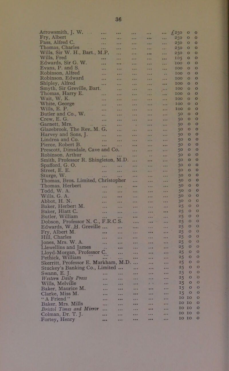 Arrowsmith, J. W. • • • ... 0 0 Fry, Albert • •• ... 250 0 0 Pass, Alfred C. ... • • • ... 250 0 0 Thomas, Charles ... ... 250 0 0 Wills, Sir W. H., Bart., M.P ... ... 250 0 0 Wills, Fred ... 105 0 0 Edwards, Sir G. W. ... ... 100 0 0 Evans, P. and S. ... 100 0 0 Robinson, Alfred ... ... too 0 0 Robinson, Edward • • • 100 0 0 Shipley, Alfred 100 0 0 Smyth, Sir Greville, Bart. ... •.. 100 0 0 Thomas, Harry E. 100 0 0 Wait, W. K. .. • ... 100 0 0 White, George ... 100 0 0 Wills, E. P. . t. 100 0 0 Butler and Co., W. • •. .. 50 0 0 Crew, E. G. 50 0 0 Garnett, Mrs. •.. 50 0 0 Glazebrook, The Rev.. M. G •. 50 0 0 Harvey and Sons, J. ... 50 0 0 Lindrea and Co. 50 0 0 Pierce, Robert B. ... 50 0 0 Prescott, Dimsdale, Cave and Co. . 11 50 0 0 Robinson, Arthur 50 0 0 Smith, Professor R. Shingleton, M.D. ... ... 50 0 0 Spafford, G. O. ... 50 0 0 Street, E. E. 50 0 0 Sturge, W. ... 50 0 0 Thomas, Bros. Limited, Christopher 50 0 0 Thomas, Herbert 50 0 0 Todd, W. A. ... 50 0 0 Wills, G. A. ... 50 0 0 Abbot, H. N. 30 0 0 Baker, Herbert M. 25 0 0 Baker, Hiatt C. ... 25 0 0 Butler, William ... . . ... 25 0 0 Dobson, Professor N. C., F.R.C.S ... 25 0 0 Edwards, W..H. Greville ... ... 25 0 0 Fry, Albert M. ... ... 25 0 0 Hill, Charles 25 0 0 Jones, Mrs. W. A. ... 25 0 0 Llewellins and James ... ... 25 0 0 Lloyd-Morgan. Professor C. ... ... 25 0 0 Pethick, William • ... ... 25 0 0 Skerritt, Professor E. Markham, M.D. ... ... ... 25 0 0 Stuckey’s Banking Co., Limited ... ... 25 0 0 Swann, E. J. ... ... 25 0 0 Western Daily Press ... ... 25 0 0 Wills, Melville ... - ' 25 0 0 Baker, Maurice M. ... ... 15 0 0 Clarke, Miss M. ... ... 15 0 0 “A Friend” ... ... 10 10 0 Baker, Mrs. Mills ... ... ... 10 10 0 Bristol Times and Mirror ... ... ... 10 10 0 Colman, Dr. T. J. ... ... ... 10 10 0 Fortey, Henry ... ... 10 10 0