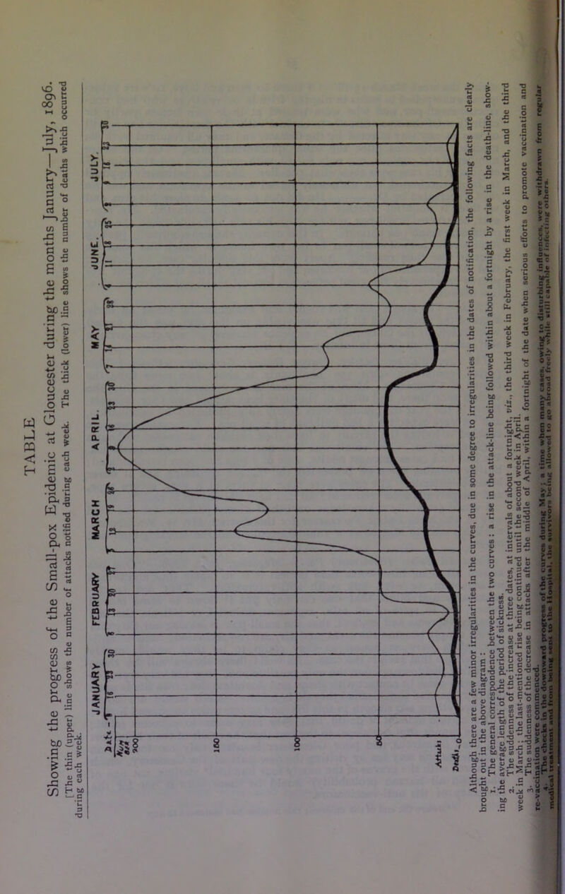 TABLE Showing the progress of the Small-pox Epidemic at Gloucester during the months January—July, 1896. [The thin (upper) line shows the number of attacks notified during each week. The thick (lower) line shows the number of deaths which occurred during each week. JANUARY FEBRUARY MARCH APRIL. MAY JUNE. JULY.