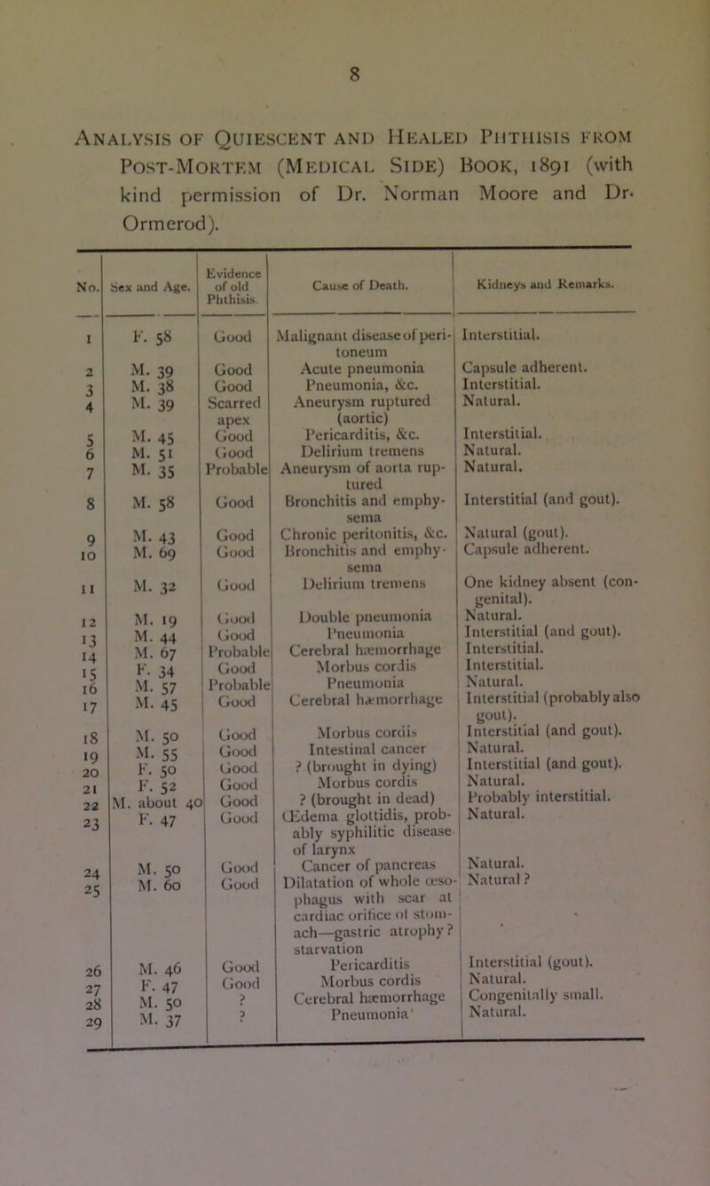 Analysis of Quiescent and Healed Phthisis from Post-Mortem (Medical Side) Book, 1891 (with kind permission of Dr. Norman Moore and Dr* Ormerod). No. 1 2 3 4 5 6 7 8 9 10 11 12 13 14 *5 16 17 18 19 20 21 22 23 24 25 26 27 28 29 Sex and Age. Evidence of old Phthisis. 1 Cause of Death. j Kidneys and Remarks. F. 58 1 Good Malignaiu disease of peri- toneum Interstitial. M. 39 Good Acute pneumonia Capsule adherent. M. 38 Good Pneumonia, &c. Interstitial. M- 39 Scarred apex Aneurysm ruptured (aortic) Natural. M. 45 Good Pericarditis, &c. Interstitial. M. 51 Good Delirium tremens Natural. M. 35 Probable Aneurysm of aorta rup- tured Natural. M. 58 Good Bronchitis and emphy- sema Interstitial (and gout). M. 43 Good Chronic peritonitis, &c. Bronchitis and emphy- sema Natural (gout). M. 69 Good Capsule adherent. M. 32 Good Delirium tremens One kidney absent (con- genital). M. 19 (loot! Double pneumonia Natural. M. 44 Gocxl Pneumonia Interstitial (and gout). M. 67 Probable Cerebral h;emorrliage Interstitial. F. u Good Morbus cordis Interstitial. M. 57 Probable Pneumonia Natural. M. 45 Gootl Cerebral hdemorrhaye Interstitial (probably also gout). M. 50 Good Morbus cordis Interstitial (and gout). M. 55 G<totI Intestinal cancer Natural. F. 50 Good ? (brought in dying) j Interstitial (and gout). F. 52 M. about 40 Good Morbus cordis Natural. Good ? (brought in dead) Probably interstitial. F. 47 Good CEdema glottidis, prob- ably syphilitic disease of larynx Natural. M. 50 Good Cancer of pancreas i Natural. M. 60 Good Dilatation of whole teso- phagtis with scar at cardiac orifice ol stom- ach—gastric atrophy ? starvation ' Natural ? 1 j M. 46 Good Pericarditis ! IniersUUal (gout). F. 47 .M. 50 M. 37 Good Morbus cordis 1 Natural. ? Cerebral haemorrhage j Congenitally small. p Pneumonia’ ' Natural. 1