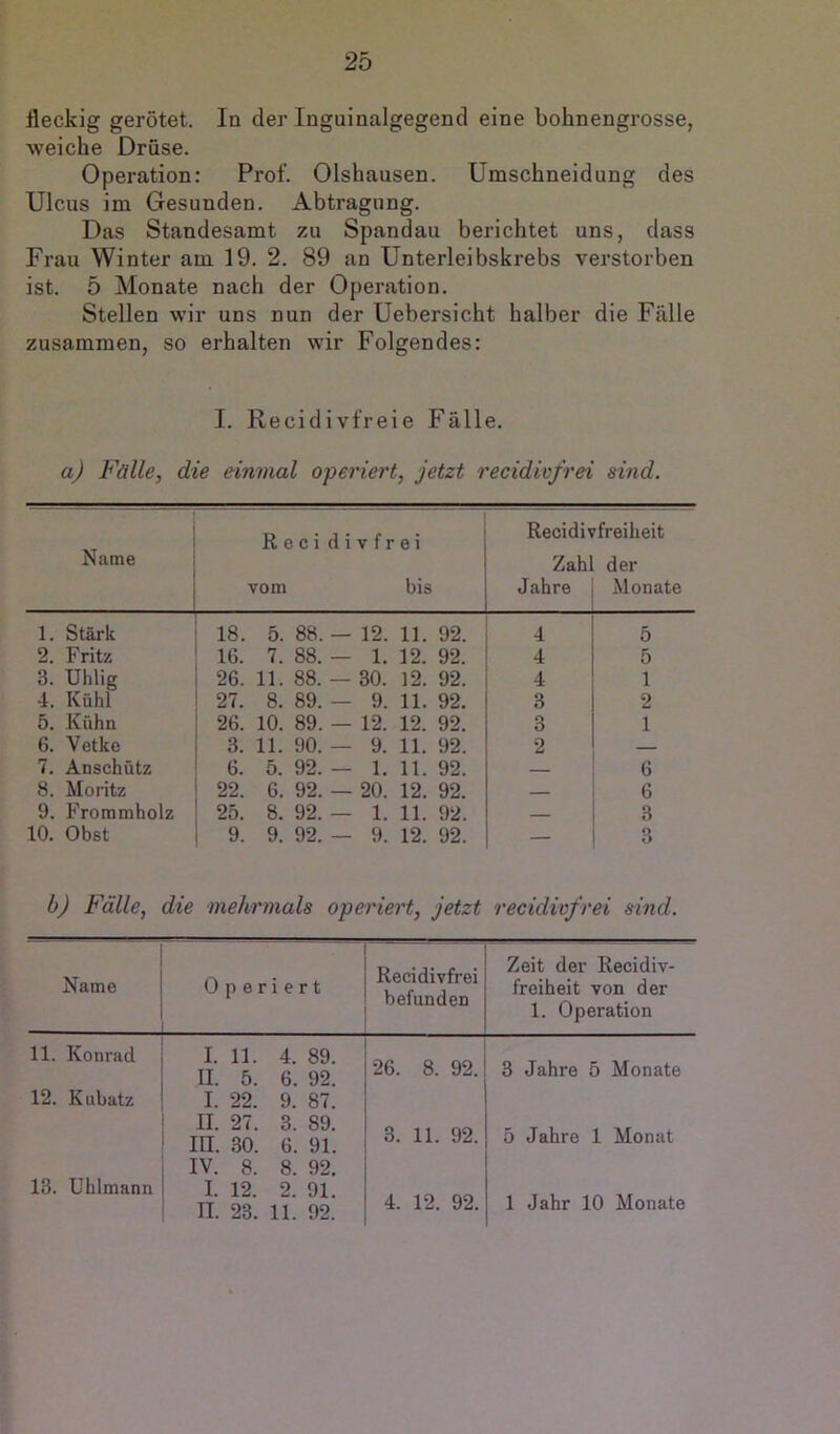 fleckig gerötet. In der Inguinalgegend eine bohnengrosse, weiche Druse. Operation: Prof. Olshausen. Umschneidung des Ulcus im Gesunden. Abtragung. Das Standesamt zu Spandau berichtet uns, dass Frau Winter am 19. 2. 89 an Unterleibskrebs verstorben ist, 5 Monate nach der Operation. Stellen wir uns nun der Uebersicht halber die Fälle zusammen, so erhalten wir Folgendes: I. Recidivfreie Fälle. a) Fälle, die einmal operiert, jetzt recidivfrei sind. Name 1 R e c i i 1 1 vom d i V f r e i bis Recidivfreiheit Zahl der Jahre | Monate 1. Stärk 1 18. 5. 88. — 12. 11. 92. 4 5 2. Fritz ' 16. 7. 88. — 1. 12. 92. 4 5 3. Uhlig 1 26. 11. 88. — 30. 12. 92. 4 1 4. Kühl 1 27. 8. 89. — 9. 11. 92. 3 2 5. Kühn ; 26. 10. 89. — 12. 12. 92. 3 1 6. Vetke i 3. 11. 90. — 9. 11. 92. 2 7. Anschütz 1 6. 5. 92. — 1. 11. 92. 6 8. Moritz ! 22. 6. 92. — 20. 12. 92. — 6 9. Frommholz 1 25. 8. 92. — 1. 11. 92. 3 10. Obst 1 9. 9. 92. — 9. 12. 92. — 3 b) Fälle, die mehrmals operiert, jetzt recidivfrei sind. I Name Operiert Recidivfrei befunden Zeit der Recidiv- froiheit von der 1. Operation 11. Konrad 12. Kiibatz I 1 13. Uhlmann | I I. 11. 4. 89. II. 5. 6. 92. I. 22. 9. 87. II. 27. 3. 89. III. 30. 6. 91. IV. 8. 8. 92. I. 12. 2. 91. II. 23. 11. 92. 26. 8. 92. 3. 11. 92. 3 Jahre 5 Monate 5 Jahre 1 Monat