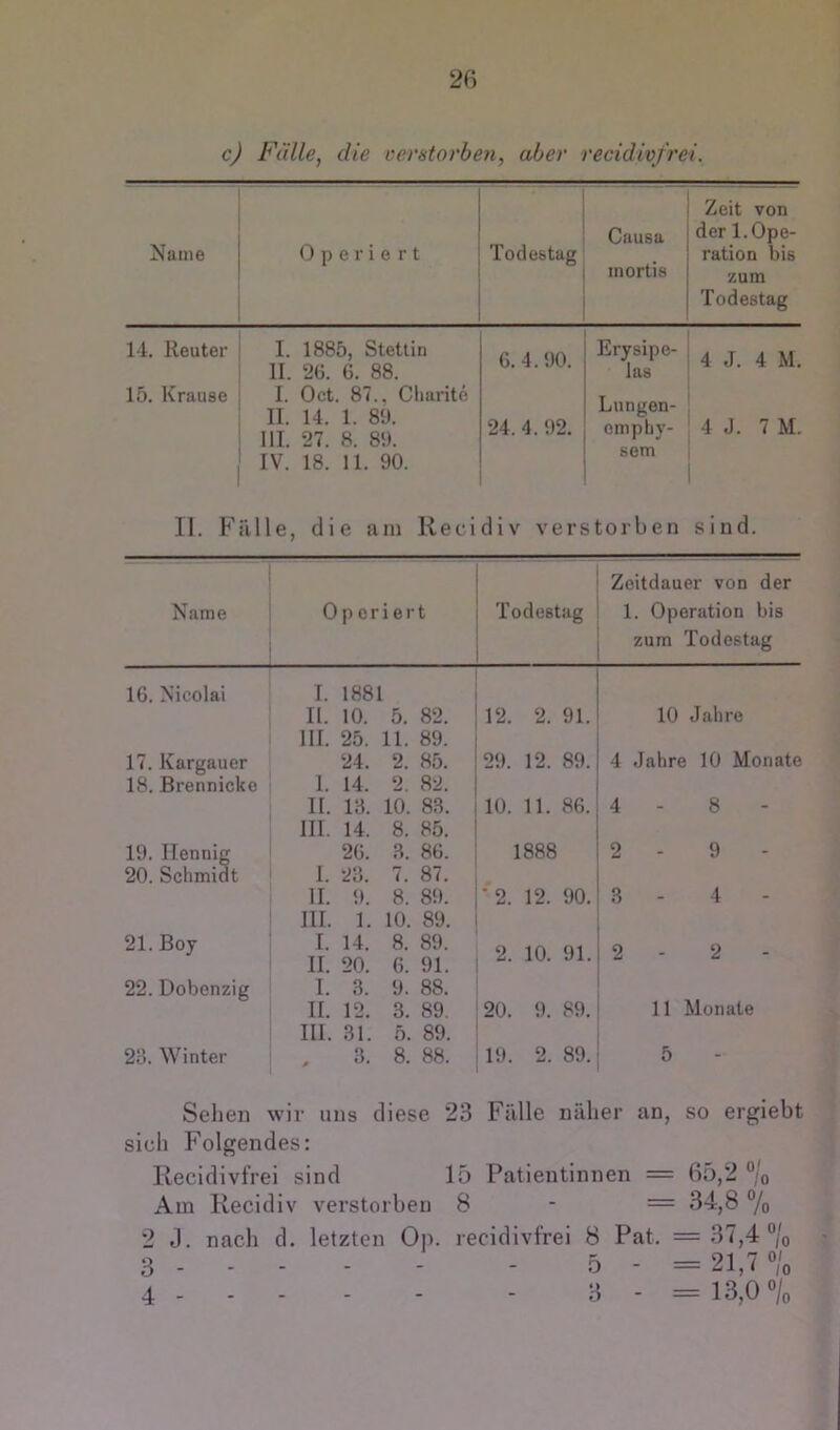 cj Fälle, die ceretorben, aber recidwfrei. Zeit von Operiert Causa der l.Ope- Name Todestag mortis ration bis zum Todestag 14. Reuter I. 1885, Stettin II. 26. 6. 88. 6. 4. 90. Ery sipe- las 4 J. 4 M. 15. Krause I. Oct. 87., Cliarite II. 14. 1. 8‘J. III. 27. 8. 89. 24. 4. 92. Lungen- omphy- 4 J. 7 M. IV. 18. 11. 90. sem II. Fälle, die am Recidiv verstorben sind. Zeitdauer von der Name 0 p e r i e r t Todestag 1. Operation bis zum Todestag 16. Nicolai I. 1881 11. 10. 5. 82. 12. 2. 91. 10 Jahre III. 25. 11. 89. 17. Kargauer 24. 2. 85. 29. 12. 89. 4 Jahre 10 Monate 18. Brennicke 1. 14. 2. 82. II. 13. 10. 83. 10. 11. 86. 4 8 III. 14. 8. 85. 19. Hennig 26. 3. 86. 1888 2 9 20. Schmidt I. 23. 7. 87. 11. 9. 8. 89. * 2. 12. 90. 3 4 III. 1. 10. 89. 21. Boy I. II. 14. 20. 8. 6. 89. 91. 2. 10. 91. 2 2 22. Dobcnzig I. 3. 9. 88. 11 Monate II. 12. 3. 89. 20. 9. 89. III. 31. 5. 89. 23. Winter P 3. 8. 88. 19. 2. 89. 5 Sehen wir uns diese 23 Fälle näher an, so ergiebt sich Folgendes: Recidivfrei sind 15 Patientinnen = 6o,2 °/o Am Recidiv verstorben 8 - = 34,8 % 2 J. nach d. letzten Op. recidivfrei 8 Pat. = 37,4 % 3 5 - =21,7°/o 4 3 - =13,0°/o