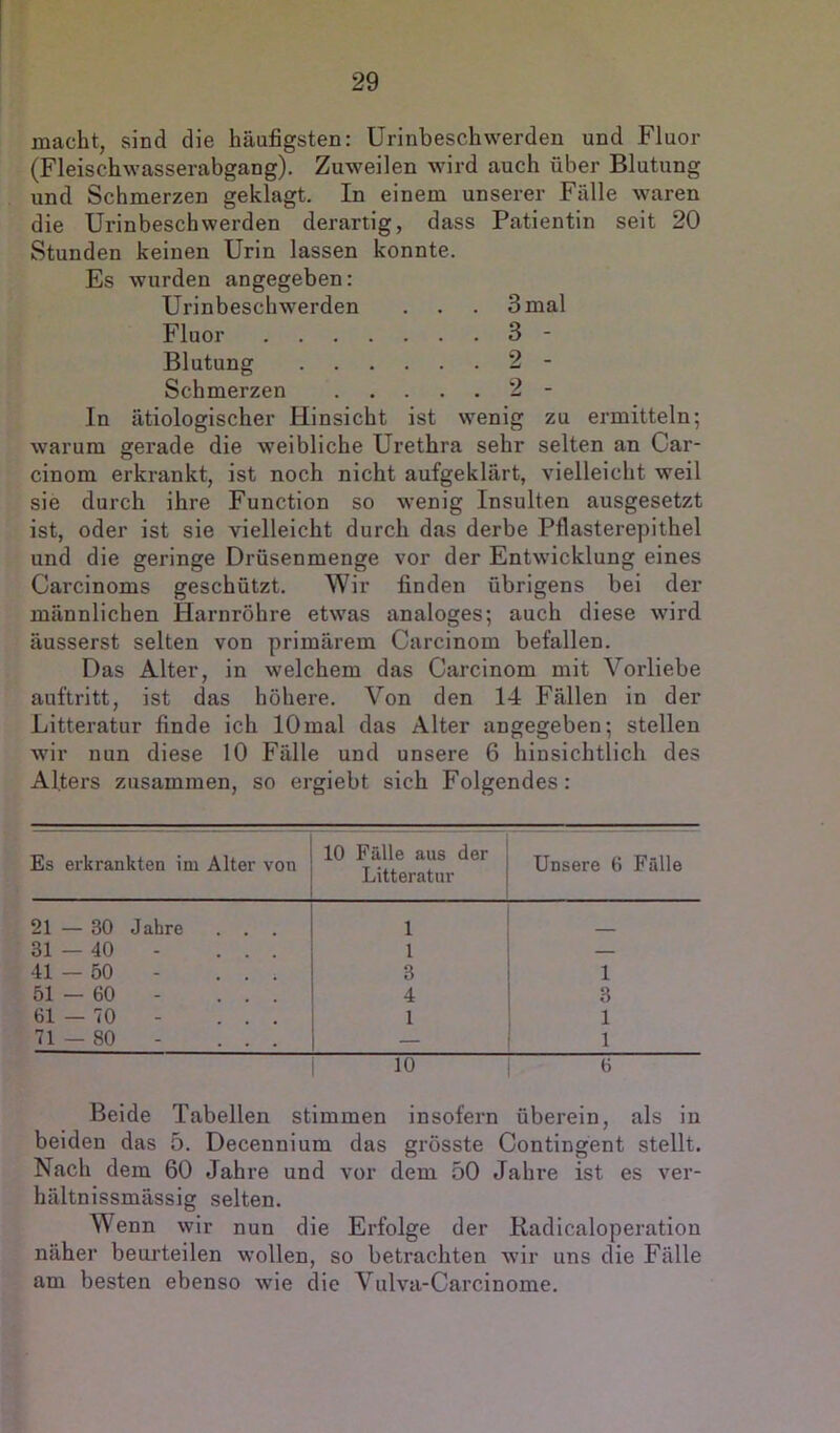macht, sind die häufigsten: Urinbeschwerden und Fluor (Fleischwasserabgang). Zuweilen wird auch über Blutung und Schmerzen geklagt. In einem unserer Fälle waren die Urinbeschwerden derartig, dass Patientin seit 20 Stunden keinen Urin lassen konnte. Es wurden angegeben: Urinbeschwerden . . . 3 mal Fluor 3 - Blutung 2 - Schmerzen 2 - In ätiologischer Hinsicht ist wenig zu ermitteln; warum gerade die weibliche Urethra sehr selten an Car- cinom erkrankt, ist noch nicht aufgeklärt, vielleicht weil sie durch ihre Function so wenig Insulten ausgesetzt ist, oder ist sie vielleicht durch das derbe Pflasterepithel und die geringe Drüsenmenge vor der Entwicklung eines Carcinoms geschützt. Wir finden übrigens bei der männlichen Harnröhre etwas analoges; auch diese wird äusserst selten von primärem Carcinom befallen. Das Alter, in welchem das Carcinom mit Vorliebe auftritt, ist das höhere. Von den 14 Fällen in der Litteratur finde ich lOmal das Alter angegeben; stellen wir nun diese 10 Fälle und unsere 6 hinsichtlich des Alters zusammen, so ergiebt sich Folgendes: Es erkrankten im Alter von 10 Fälle aus der Litteratur Unsere 6 Fälle 21 — 30 Jahre . . . 1 31 — 40 - ... 1 41 — 50 - ... 3 1 51-60 - ... 4 3 61 — 70 - ... 1 1 71 — 80 - ... — 1 10 0 Beide Tabellen stimmen insofern überein, als in beiden das 5. Decennium das grösste Contingent stellt. Nach dem 60 Jahi’e und vor dem 50 Jahre ist es ver- hältnissmässig selten. Wenn wir nun die Erfolge der Radicaloperation näher beurteilen wollen, so betrachten wir uns die Fälle am besten ebenso wie die Vulva-Carcinome.