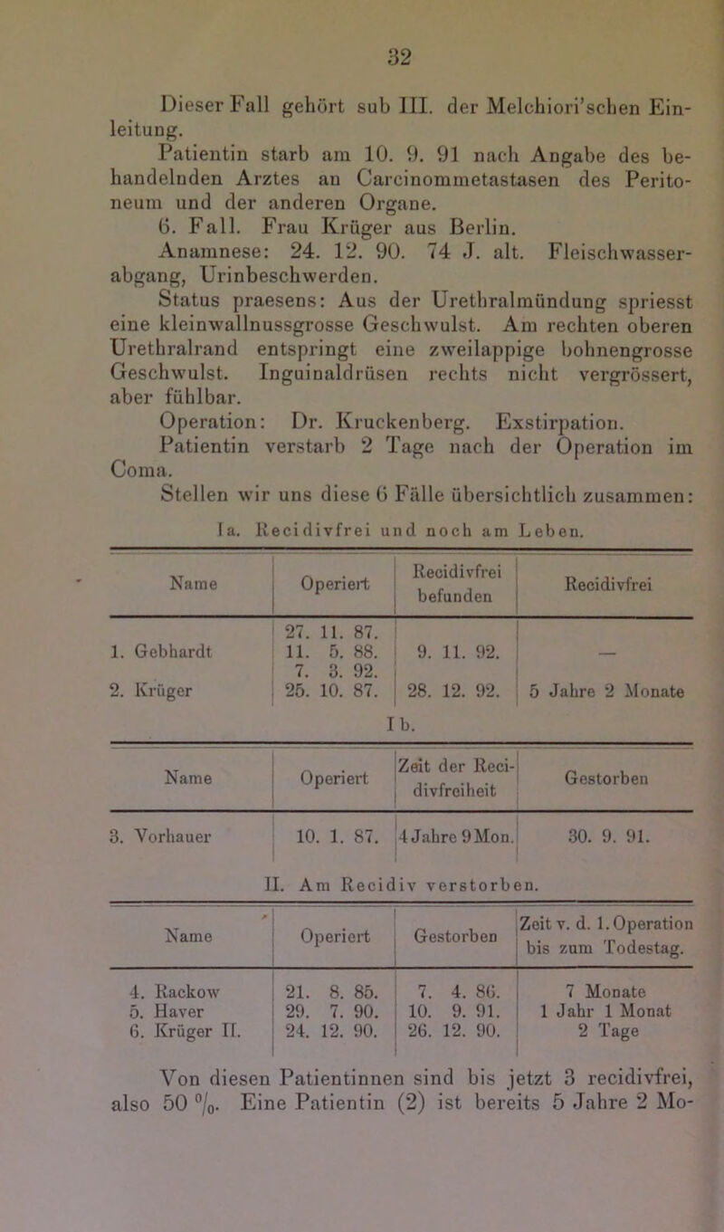 Dieser Fall gehört sub ]II. der Melchiori’schen Ein- leitung. Patientin starb am 10. 9. 91 nach Angabe des be- handelnden Arztes an Carcinommetastasen des Perito- neum und der anderen Organe. 6. Fall. Frau Krüger aus Berlin. Anamnese: 24. 12. 90. 74 J. alt. Fleischwasser- abgang, Urinbeschwerden. Status praesens: Aus der Urethralmündung spriesst eine kleinw'allnussgrosse Geschwulst. Am rechten oberen Urethralrand entspringt eine zw'eilappige bohnengrosse Geschw'ulst. Inguinaldrüsen rechts nicht vergrössert, aber fühlbar. Operation: Dr. Kruckenberg. Exstirpation. Patientin verstarb 2 Tage nach der Operation im Coma. Stellen wir uns diese G Fülle übersichtlich zusammen: Ia. Recidivfrei und noch am Leben. Name Operiert Recidivfrei befunden Recidivfrei 1. Gebhardt 2. Krüger 27. 11. 87. 11. 5. 88. 7. 3. 92. 25. 10. 87. I 9. 11. 92. 28. 12. 92. b. 5 Jahre 2 Monate Name i Operiert Zeit der Reci- divfreiheit Gestorben 3. Vorhauer 10. 1. 87. 4 Jahre 9Mon. 30. 9. 91. II. Am Recidiv verstorben. Name j Operiert j Gestorben ,Zeit V. d. 1. Operation j bis zum Todestag. 4. Rackow 21. 8. 85. 7. 4. 86. 7 Monate 5. Haver i 29. 7. 90. 10. 9. 91. 1 Jahr 1 Monat 6. Krüger II. 1 24. 1 12. 90. 26. 12. 90. 2 Tage Von diesen Patientinnen sind bis jetzt 3 recidivfrei, also 50 °Iq. Eine Patientin (2) ist bereits 5 Jahre 2 Mo-