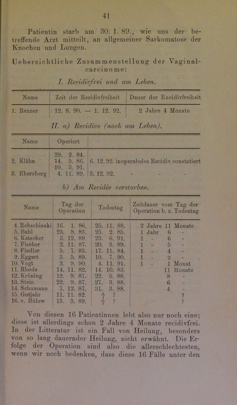 ' Patientin starb am 30. 1. 89., wie uns der be- treffende Arzt mitteilt, an allgemeiner Sarkomatose der Knochen und Lungen. Uebersichtliche Zusammenstellung der Vaginal- carcinome: 7. Recidwfrei und am Lehen. Name Zeit der Recidivfreiheit Dauer der Recidivfreiheit 1. Renner 12. 8. 90. — 1. 12. 92. 2 Jahre 4 Monate n. a) Recidioe (noch am Leben). Name Operiert 2. Klähn 3. Ebersberg 29. 2. 84. 14. 5. 86. 10. 3. 91. 4. 11. 89. 6. 12. 92. inoperabeles Recidiv constetiert 3. 12. 92. - - - h) Am Recidiv vei'storben. Name Tag der Operation Todestag Zeitdauer vom Operation b. z. Tag der Todestag 4. Rebschinski 16. 1. 86. 25. 11. 88. 2 Jahre 11 Monate 5. ßahl 23. 8. 83. 25. 2. 85. 1 Jahr 6 - 6. Ketscher 3. 12. 89. 23. 6. 91. 1 _ 6 - 7. Fischer 2. 11. 87. 20. 3. 89. 1 _ 5 - 8. Fiedler 5. 7. 83. 17. 11. 84. 1 _ 4 _ 9. Eggert 3. 5. 89. 10. 7, 90. 1 - 2 - 10. Vogt 2. 9. 90. 4. 11. 91. 1 - 1 Monat 11. Rhode 14. 11. 82. 14. 10. 83. 11 Monate 12. Kröning 12. 9. 87. 22. 5. 88. 8 - 13. Stein 22. 9. 87. 27. 3. 88. 6 . 14. Schumann 7. 12. 87. 31. 3. 88. 4 15. Gutjahr 11. 11. 82. t ? 16. V. Bülow 13. 3. 89. J. i V V Von diesen 16 Patientinnen lebt also nur noch eine; diese ist allerdings schon 2 Jahre 4 Monate recidivfrei. In der Litteratur ist ein Fall von Heilung, besonders von so lang dauernder Heilung, nicht erwähnt. Die Er- folge d er Operation sind also die allerschlechtesten, wenn wir noch bedenken, dass diese 16 Fälle unter den