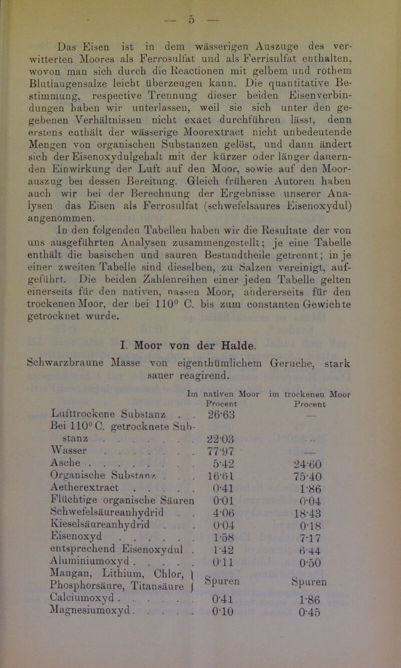 o Das Eisen ist in dem wässerigen Auszuge des ver- witterten Moores als Ferrosultät und als Eerrisulfat enthalten, wovon man sich durch die Reactionen mit gelbem und rothem Blutlaugensalze leicht überzeugen kann. Die quantitative Be- stimmung, respective Trennung dieser beiden Eisenverbin- dungen haben wir unterlassen, weil sie sich unter den ge- gebenen Verhältnissen nicht exact durchführen lässt, denn erstens enthält der wässerige Moorextract nicht unbedeutende Mengen von organischen Substanzen gelöst, und dann ändert sich der Eisenoxydulgehalt mit der kürzer oder länger dauern- den Einwirkung der Luft auf den Moor, sowie auf den Moor- auszug bei dessen Bereitung. Gleich früheren Autoren haben auch wir bei der Berechnung der Ergebnisse unserer Ana- lysen das Eisen als Ferrosultät (schwefelsaures Eisenoxydul) angenommen. ln den folgenden Tabellen haben wir die Resultate der von uns ausgeführten Analysen zusammengcstellt; je eine Tabelle enthält die basischen und sauren Bestandtheile getrennt; in je einer zweiten Tabelle sind dieselben, zu Salzen vereinigt, auf- geführt. Die beiden Zahlenreihen einer jeden Tabelle gelten einerseits für den nativen, nassen Moor, andererseits für den trockenen Moor, der bei 110® C. bis zum coustanten Gewichte getrocknet wurde. I. Moor von der Halde. Schwarzbraune Masse von eigenthümlichem Gerüche, stark sauer reagirend. Im nativen Moor im trockenen Lufttrockene Substanz Procent 2G-63 Proceni Bei 110® C. getrocknete Sub- stanz 2203 Wasser 77-97 — Asche Ö-42 24-00 Organische Substanz . 16-fU 75-40 Aetherextract 0-41 1-86 Flüchtige organische Säuren 0-01 0-04 Schwefelsäureanhydrid . . 4‘06 18-43 Kieselsäureanhydrid 0-04 0-18 Eisenoxyd 1-58 7-17 entsprechend Eisenoxydul . 1-42 n-44 Aluminiumoxyd 011 0-50 Mangan, Lithium, Chlor, \ Phosphorsäure, Titansäure J Spuren Spuren Calciumoxyd 0-41 1-86 Magnesiumoxyd 0-10 0-45