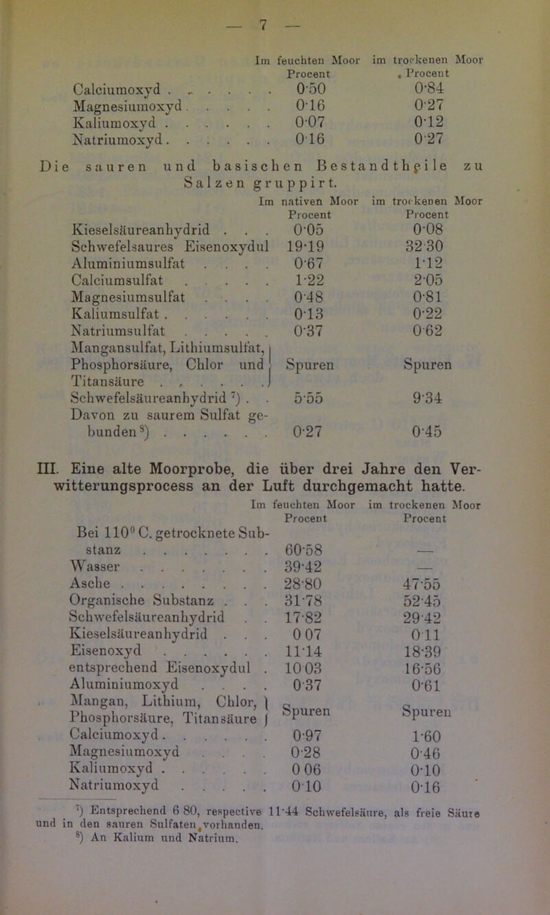 Im feuchten Moor im trockenen Moor Procent . Procent Calciumoxyd ...... 0-50 0-84 Magnesiumoxyd 0T6 0-27 Kaliumoxyd 0-07 0-12 Natriumoxyd 016 0-27 Die sauren und basisc iien Besta ndthfiile zu Salzen g r u p p i r t. Im nativen Moor im trockenen Moor Procent Procent Kieselsäureanbydrid . 0-05 0-08 Schwefelsaures Eisenoxydul 19-19 3230 Aluminiumsulfat . . . . 0-67 1-12 Calciumsulfat 1-22 2-05 Magnesiumsulfat . . 0-48 0-81 Kaliumsulfat 0T3 0-22 Natriumsulfat . . . . . Mangansulfat, Lithiumsulfat, i 0-37 0-62 Phosphorsäure, Chlor und Titansäure j Spuren Spuren Schwefelsäureanhydrid ’) . . Davon zu saurem Sulfat ge- 5'55 9-34 bunden 0-27 0-45 III. Eine alte Moorprobe, die über drei Jahre den Ver- witterungsprocess an der Luft durchgemacht hatte. Im feuchten Moor im trockenen Moor Bei 110° C. getrocknete Sub- Procent Procent stanz 60-58 — Wasser 39-42 — Asche 28-80 47-55 Organische Substanz . . . 31-78 52-45 Schwefelsäureanhydrid . . 17-82 29-42 Kieselsäureanhydrid . 0 07 011 Eisenoxyd 11-14 18-39 entsprechend Eisenoxydul . 10 03 16-56 Aluminiumoxyd .... 0-37 0-61 . jNIangan, Lithium, Chlor, ) Phosphorsäure, Titan säure ) Spuren Spuren Calciumoxyd 0-97 1-60 Magnesiumoxyd 0-28 0-46 Kaliuraoxyd 0 06 0-10 Natriumoxyd 0-10 0-16 '•) Entsprechend 6 80, respective 11'44 Schwefelsäure, als freie Säure und in den sauren Sulfaten,vorhanden.