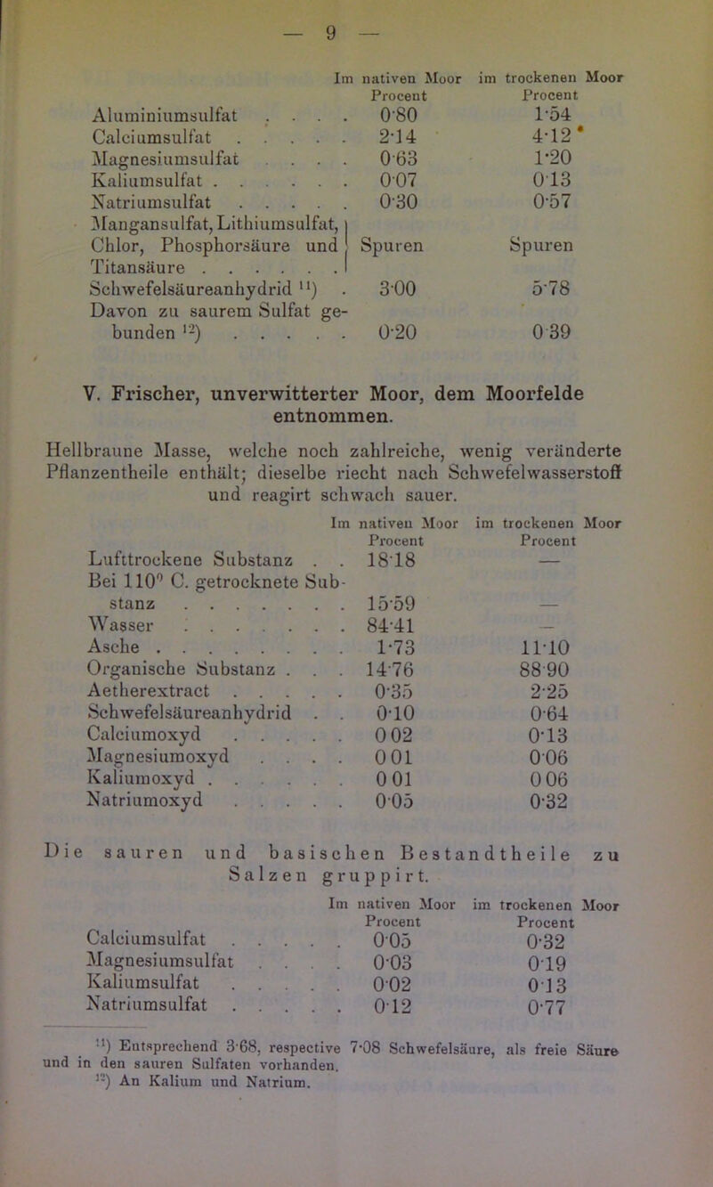 Im Alurainiumsulfat .... « Calciumsulfat Magnesiumsulfat .... Kaliumsulfat Nati’iumsulfat i\Iangansulfat, Lithiumsulfat, | Chlor, Phosphorsäure und Titansäure I Schwefelsäureanhydrid Davon zu saurem Sulfat ge- bunden '-) nativen Moor im trockenen Moor Procent Procent 0-80 P54 2-14 • 4-12 • 0-63 1*20 007 013 0-30 0-57 Spuren Spuren 300 5-78 0-20 039 V. Frischer, unverwitterter Moor, dem Moorfelde entnommen. Hellbraune Masse, welche noch zahlreiche, wenig veränderte Pflanzentheile enthält; dieselbe riecht nach Schwefelwasserstoff und reagirt schwach sauer. Im nativen Moor im trockenen Moor Procent Procent Lufttrockene Substanz . 18-18 — Bei 110'’ C. getrocknete Sub- stanz 15‘59 — Wasser 84-41 — Asche 1-73 11-10 Organische Substanz . . . 14-76 88-90 Aetherextract 0-35 2-25 Schwefelsäureanhydrid . . 0-10 0-64 Calciumoxyd 002 0-13 Magnesiumoxyd .... 001 0-06 Kaliumoxyd 0 01 0 06 Natriumoxyd 0-05 0-32 sauren und basisch en Bestandthei 1 e zu Salzen gruppirt. Im nativen Moor im trockenen Moor Procent Procent Calciumsulfat 0-05 0-32 Magnesiumsulfat .... 0-03 0-19 Kaliumsulfat 0-02 013 Natriumsulfat 0-12 0-77 Entsprechend 3'68, respective 7‘08 Schwefelsäure, als freie Säur» und in den sauren Sulfaten vorhanden.