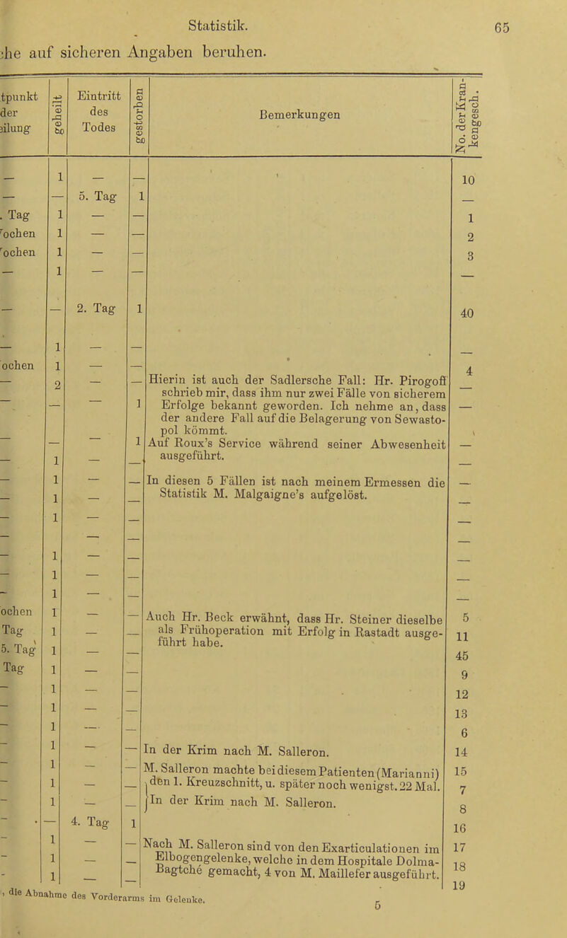 he auf sicheren Angaben beruhen. tpunkt der lilung Eintritt des Todes Bemerkungen ö d • M O rp CO t-i (D « ÖD ^ a . Tag rochen rochen ochen ochen Tag 5. Tag Tag 5. Tag 4. Tag 2. Tag ] Hierin ist auch der Sadlersche Fall: Hr. Pirogofi schrieb mir, dass ihm nur zwei Fälle von sicherem Erfolge bekannt geworden. Ich nehme an, dass der andere Fall auf die Belagerung von Sewasto- pol kömmt. Auf Roux’s Service während seiner Abwesenheit ausgeführt. In diesen 5 Fällen ist nach meinem Ermessen die Statistik M. Malgaigne’s aufgelöst. Auch Hr. Beck erwähnt, dass Hr. Steiner dieselbe als Frühoperation mit Erfolg in Rastadt ausge- führt habe. In der Krim nach M. Salleron. M. Salleron machte bei diesem Patienten (Marianni) ' den !• Kreuzschnitt, u. später noch wenigst. 22 Mal. In der Krim nach M. Salleron. Nach M. Salleron sind von den Exarticulationen im Eibogengelenke, welche in dem Hospitale Dolma- Eagtche gemacht, 4 von M. Mailiefer ausgeführt. 10 1 2 3 40 die Abnahme des Vorderarms im Gelenke. 5 11 45 9 12 13 6 14 15 7 8 16 17 18 19