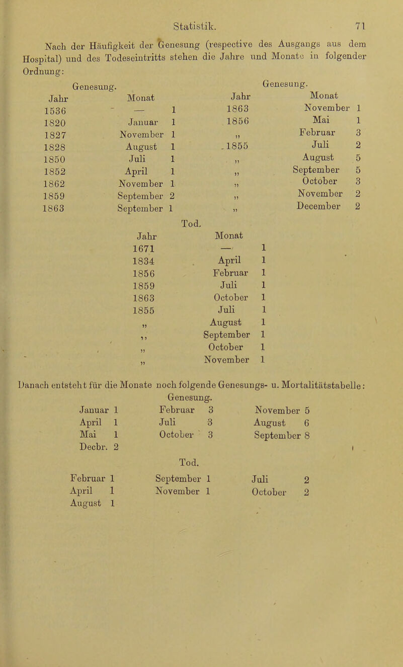 Nach der Häufigkeit der Genesung Hospital) und des Todeseintritts stehen Ordnung: Genesung. Jahr Monat 1536 — 1 1820 Januar 1 1827 November 1 1828 August 1 1850 Juli 1 1852 April 1 1862 November 1 1859 September 2 1863 September 1 Tod. Jahr 1671 1834 1856 1859 1863 1855 11 5 1 51 11 Tespective des Ausgangs aus dem ie Jahre und Monate in folgender Genesung. Jahr Monat 1863 November 1 1856 Mai 1 51 Februar 3 1855 Juli 2 55 August 5 55 September 5 55 October 3 55 November 2 15 December 2 Monat — 1 April 1 Februar 1 Juli 1 October 1 Juli 1 August 1 September 1 October 1 November 1 Danach entsteht für die Monate noch folgende Genesungs- u. Mortalitätstabelle Genesung. Januar 1 Februar 3 November 5 April 1 Juli 3 August 6 Mai 1 Decbx-. 2 October 3 Tod. September 8 i Februar 1 September 1 Juli 2 April 1 August 1 November 1 October 2