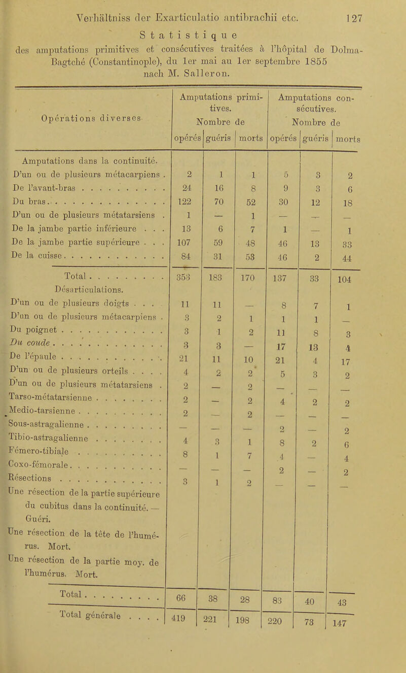 Statistique cles amputations primitives et consecutives traitees ä l’hopital de Dolraa- Bagtche (Constantinople), du 1er mai au 1er septembre 1855 nach M. Sali er on. r / Operations diverses Ampi I operes atations tives. fombre gueris primi- de morts Amp ' h operes utation secutive 'ombre gueris 3 con- s. de morts Amputations dans la continuite. D’un ou de plusieurs metacarpiens . 2 1 1 5 3 2 De l’avant-bras 24 16 8 9 3 6 Du bras 122 70 52 30 12 18 D’un ou de plusieurs metatarsiens . 1 — 1 — De la jambe partie inferieure . . . 13 6 7 1 — 1 De la jambe partie superieure . . . 107 59 48 46 13 33 De la cuisse 84 31 53 46 2 44 Total 353 183 170 137 33 104 Desarticulations. D’un ou de plusieurs doigts ■ . . 11 11 — 8 7 1 D’un ou de plusieurs metacarpiens . 3 2 1 1 1 Du poignet 3 1 2 11 8 3 Du coiule 3 3 — 17 13 4 De l’epaule 21 11 10 21 4 17 D’un ou de plusieurs orteils .... 4 2 2* 5 3 2 D’un ou de plusieurs metatarsiens . 2 2 Tarso-metatarsienue .... 2 — 2 4 2 2 Medio-tarsienne .... 9 Sous-astragalienne I z 2 2 Tibio-astragalienne .... 4 3 1 s 2 6 4 Femero-tibiale .... 8 1 7 4 Coxo-femorale. . . Resections 3 1 2 2 2 Une resection de la partie superieure du cubitus dans la continuite. — Gueri. Une resection de la tete de l’hume- rus. Mort. Une resection de la partie moy. de l’humerus. Mort. Total 66 38 28 83 40 43 Total generale .... 419 221 198 220 73 147